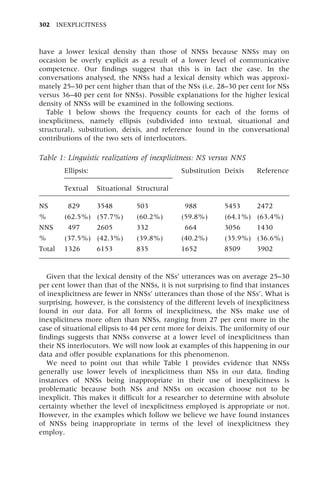 have a lower lexical density than those of NNSs because NNSs may on
occasion be overly explicit as a result of a lower level of communicative
competence. Our findings suggest that this is in fact the case. In the
conversations analysed, the NNSs had a lexical density which was approxi-
mately 25±30 per cent higher than that of the NSs (i.e. 28±30 per cent for NSs
versus 36±40 per cent for NNSs). Possible explanations for the higher lexical
density of NNSs will be examined in the following sections.
Table 1 below shows the frequency counts for each of the forms of
inexplicitness, namely ellipsis (subdivided into textual, situational and
structural), substitution, deixis, and reference found in the conversational
contributions of the two sets of interlocutors.
Given that the lexical density of the NSs' utterances was on average 25±30
per cent lower than that of the NNSs, it is not surprising to find that instances
of inexplicitness are fewer in NNSs' utterances than those of the NSs'. What is
surprising, however, is the consistency of the different levels of inexplicitness
found in our data. For all forms of inexplicitness, the NSs make use of
inexplicitness more often than NNSs, ranging from 27 per cent more in the
case of situational ellipsis to 44 per cent more for deixis. The uniformity of our
findings suggests that NNSs converse at a lower level of inexplicitness than
their NS interlocutors. We will now look at examples of this happening in our
data and offer possible explanations for this phenomenon.
We need to point out that while Table 1 provides evidence that NNSs
generally use lower levels of inexplicitness than NSs in our data, finding
instances of NNSs being inappropriate in their use of inexplicitness is
problematic because both NSs and NNSs on occasion choose not to be
inexplicit. This makes it difficult for a researcher to determine with absolute
certainty whether the level of inexplicitness employed is appropriate or not.
However, in the examples which follow we believe we have found instances
of NNSs being inappropriate in terms of the level of inexplicitness they
employ.
302 INEXPLICITNESS
Table 1: Linguistic realizations of inexplicitness: NS versus NNS
Ellipsis: Substitution Deixis Reference
Textual Situational Structural
NS 829 3548 503 988 5453 2472
% (62.5%) (57.7%) (60.2%) (59.8%) (64.1%) (63.4%)
NNS 497 2605 332 664 3056 1430
% (37.5%) (42.3%) (39.8%) (40.2%) (35.9%) (36.6%)
Total 1326 6153 835 1652 8509 3902
 