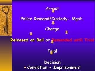 Arrest 
Police Remand/Custody- Mgst. 
Charge 
Released on Bail or Remanded until Trial 
Trial 
Decision 
¨Conviction - Imprisonment 
 
