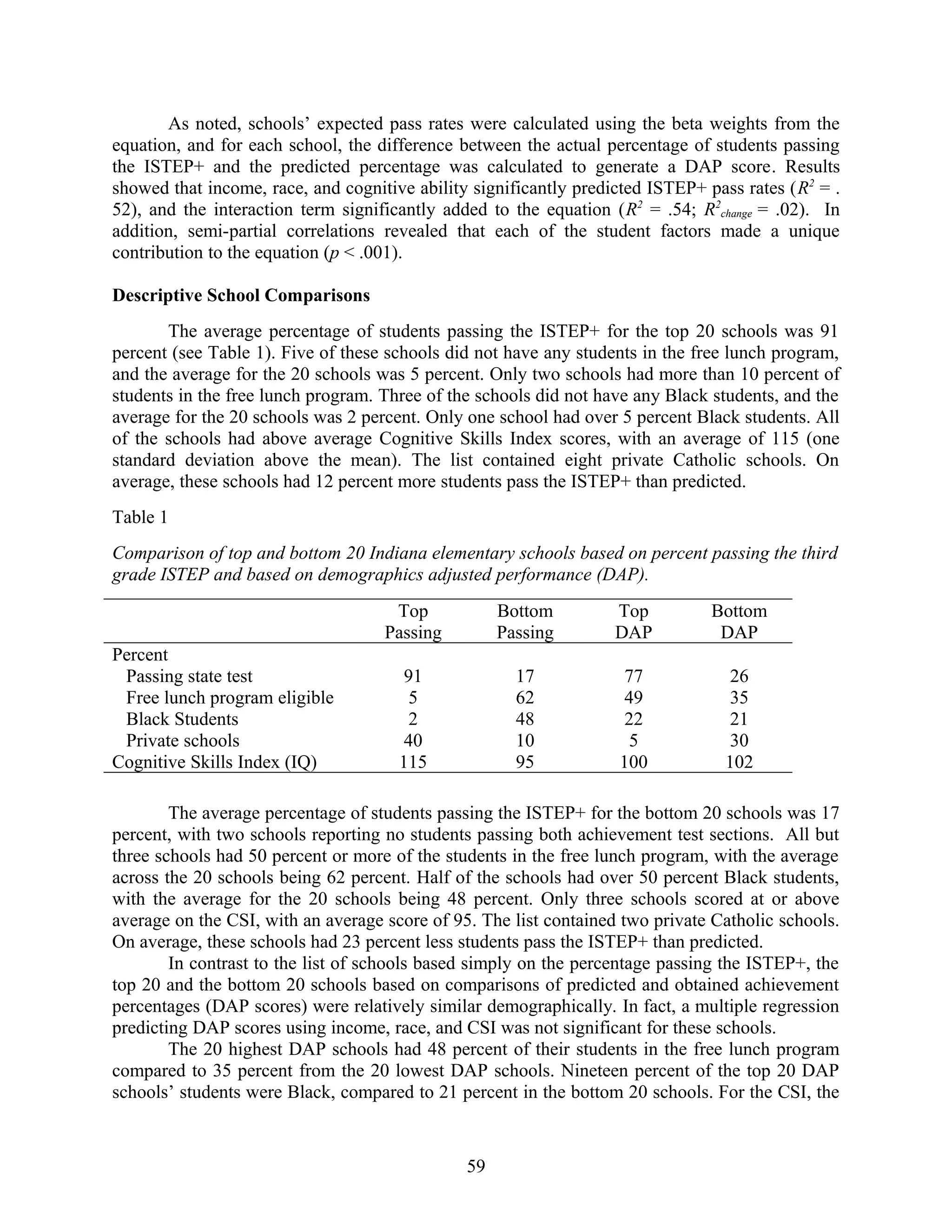 As noted, schools’ expected pass rates were calculated using the beta weights from the
equation, and for each school, the difference between the actual percentage of students passing
the ISTEP+ and the predicted percentage was calculated to generate a DAP score. Results
showed that income, race, and cognitive ability significantly predicted ISTEP+ pass rates (R2
= .
52), and the interaction term significantly added to the equation (R2
= .54; R2
change = .02). In
addition, semi-partial correlations revealed that each of the student factors made a unique
contribution to the equation (p < .001).
Descriptive School Comparisons
The average percentage of students passing the ISTEP+ for the top 20 schools was 91
percent (see Table 1). Five of these schools did not have any students in the free lunch program,
and the average for the 20 schools was 5 percent. Only two schools had more than 10 percent of
students in the free lunch program. Three of the schools did not have any Black students, and the
average for the 20 schools was 2 percent. Only one school had over 5 percent Black students. All
of the schools had above average Cognitive Skills Index scores, with an average of 115 (one
standard deviation above the mean). The list contained eight private Catholic schools. On
average, these schools had 12 percent more students pass the ISTEP+ than predicted.
Table 1
Comparison of top and bottom 20 Indiana elementary schools based on percent passing the third
grade ISTEP and based on demographics adjusted performance (DAP).
Top
Passing
Bottom
Passing
Top
DAP
Bottom
DAP
Percent
Passing state test 91 17 77 26
Free lunch program eligible 5 62 49 35
Black Students 2 48 22 21
Private schools 40 10 5 30
Cognitive Skills Index (IQ) 115 95 100 102
The average percentage of students passing the ISTEP+ for the bottom 20 schools was 17
percent, with two schools reporting no students passing both achievement test sections. All but
three schools had 50 percent or more of the students in the free lunch program, with the average
across the 20 schools being 62 percent. Half of the schools had over 50 percent Black students,
with the average for the 20 schools being 48 percent. Only three schools scored at or above
average on the CSI, with an average score of 95. The list contained two private Catholic schools.
On average, these schools had 23 percent less students pass the ISTEP+ than predicted.
In contrast to the list of schools based simply on the percentage passing the ISTEP+, the
top 20 and the bottom 20 schools based on comparisons of predicted and obtained achievement
percentages (DAP scores) were relatively similar demographically. In fact, a multiple regression
predicting DAP scores using income, race, and CSI was not significant for these schools.
The 20 highest DAP schools had 48 percent of their students in the free lunch program
compared to 35 percent from the 20 lowest DAP schools. Nineteen percent of the top 20 DAP
schools’ students were Black, compared to 21 percent in the bottom 20 schools. For the CSI, the
59
 