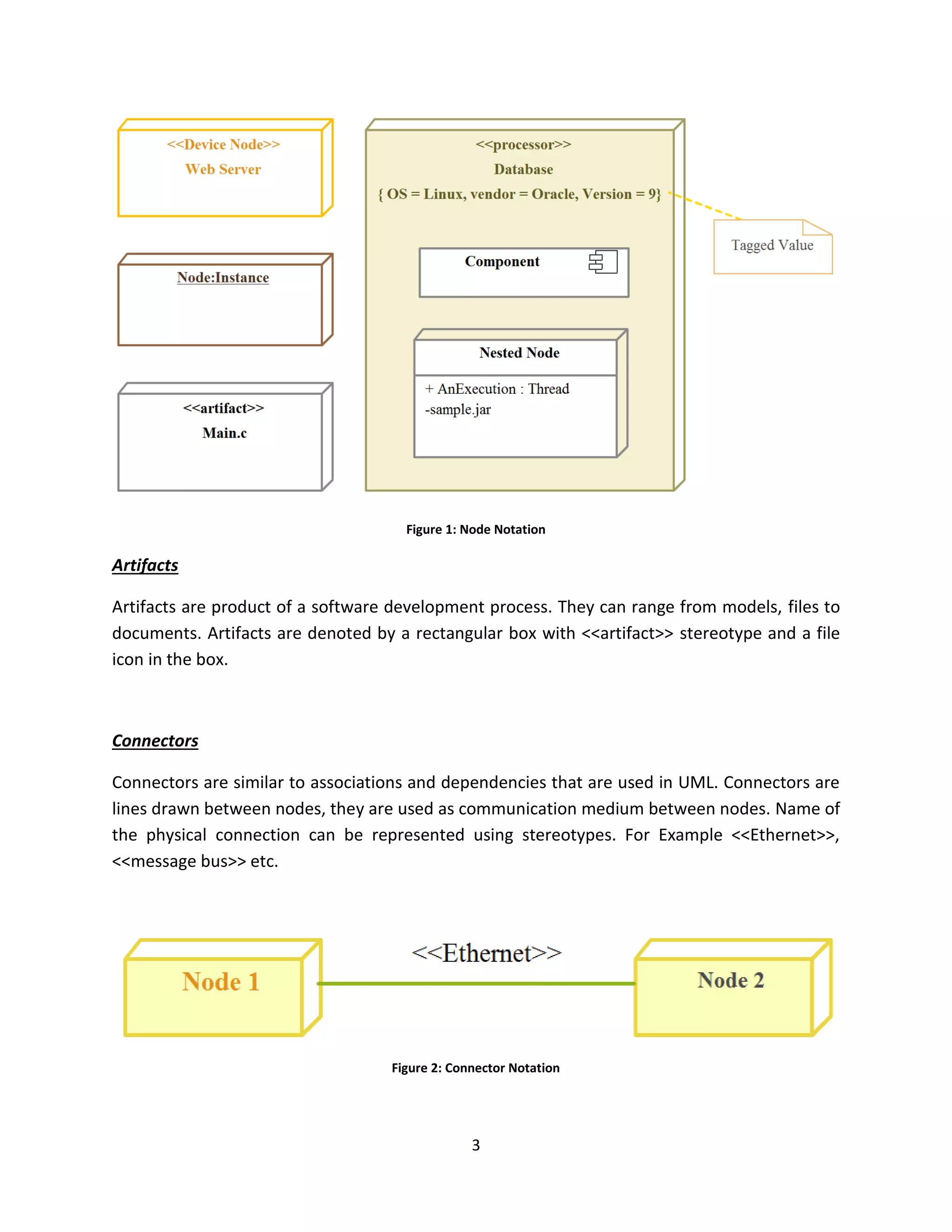 3
Figure 1: Node Notation
Artifacts
Artifacts are product of a software development process. They can range from models, files to
documents. Artifacts are denoted by a rectangular box with <<artifact>> stereotype and a file
icon in the box.
Connectors
Connectors are similar to associations and dependencies that are used in UML. Connectors are
lines drawn between nodes, they are used as communication medium between nodes. Name of
the physical connection can be represented using stereotypes. For Example <<Ethernet>>,
<<message bus>> etc.
Figure 2: Connector Notation
 