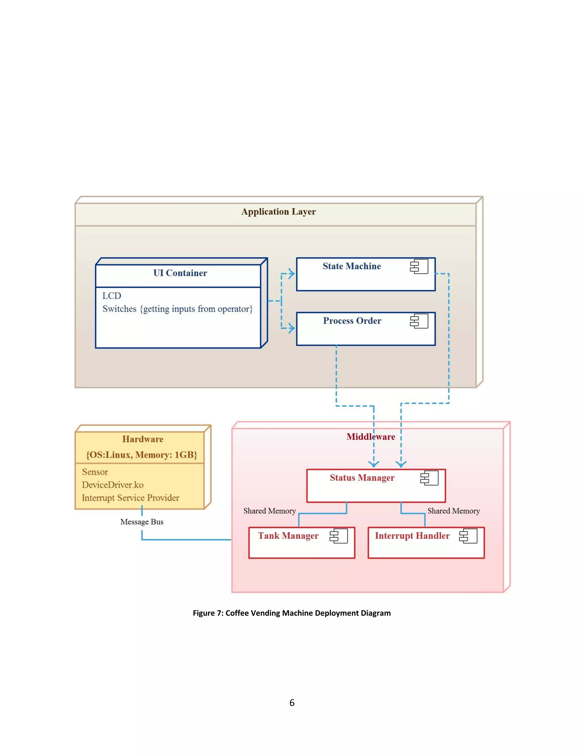 6
Figure 7: Coffee Vending Machine Deployment Diagram
 