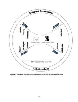 Figure 1. The Kearney-Herrington Model of Effective School Leadership.
Stable Leadership Over Time
Common Vision Shared Decision Making
72
 