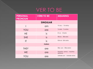PERSONAL   VERB TO BE     MEANING
PRONOUN
              SINGULAR
      I          am       Yo soy - Yo estoy


    YOU          are      Tu eres - Tu estas


     HE           is      El es - El esta


     SHE          is      Ella es -Ella esta


      IT          is      Esto es -Esto esta

                PLURALS


    THEY         are      Ellos son - Ellos estan


     WE          are      Nosotros somos - nosotros
                          estamos

    YOU          are      Ustedes son - Ustedes estan
 
