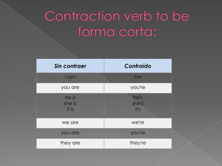 Sin contraer   Contraído
    I am          I'm

  you are        you're

    he is         he's
   she is        she's
     it is         it's

  we are         we're

  you are        you're

  they are      they're
 