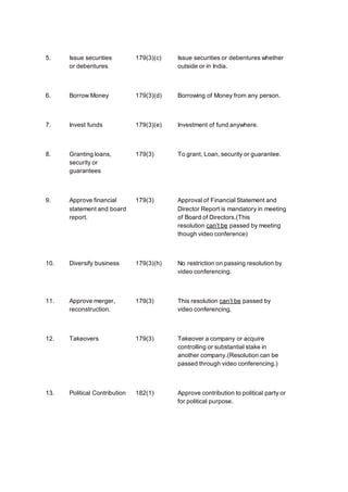 5. Issue securities
or debentures
179(3)(c) Issue securities or debentures whether
outside or in India.
6. Borrow Money 179(3)(d) Borrowing of Money from any person.
7. Invest funds 179(3)(e) Investment of fund anywhere.
8. Granting loans,
security or
guarantees
179(3) To grant, Loan, security or guarantee.
9. Approve financial
statement and board
report.
179(3) Approval of Financial Statement and
Director Report is mandatory in meeting
of Board of Directors.(This
resolution can’t be passed by meeting
though video conference)
10. Diversify business 179(3)(h) No restriction on passing resolution by
video conferencing.
11. Approve merger,
reconstruction.
179(3) This resolution can’t be passed by
video conferencing.
12. Takeovers 179(3) Takeover a company or acquire
controlling or substantial stake in
another company.(Resolution can be
passed through video conferencing.)
13. Political Contribution 182(1) Approve contribution to political party or
for political purpose.
 