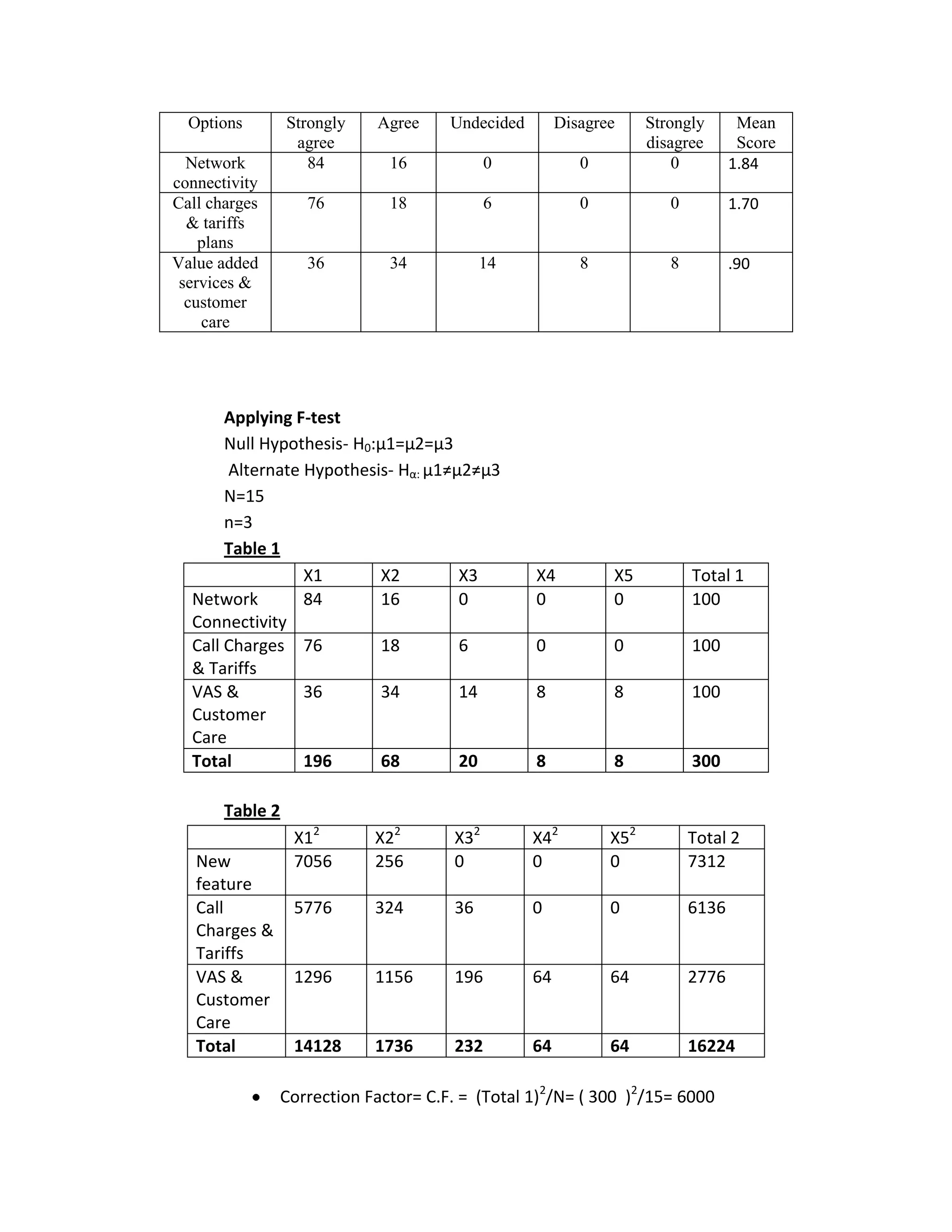 Options        Strongly   Agree    Undecided        Disagree     Strongly       Mean
                  agree                                            disagree       Score
  Network           84       16            0             0             0         1.84
connectivity
Call charges       76        18            6             0            0          1.70
  & tariffs
    plans
Value added        36        34           14             8            8          .90
 services &
  customer
    care




       Applying F-test
       Null Hypothesis- H0:µ1=µ2=µ3
       Alternate Hypothesis- Hα: µ1≠µ2≠µ3
       N=15
       n=3
       Table 1
                 X1         X2       X3          X4          X5           Total 1
  Network        84         16       0           0           0            100
  Connectivity
  Call Charges 76           18       6           0           0            100
  & Tariffs
  VAS &          36         34       14          8           8            100
  Customer
  Care
  Total          196        68       20          8           8            300

       Table 2
                  X12       X22      X32         X42         X52          Total 2
   New            7056      256      0           0           0            7312
   feature
   Call           5776      324      36          0           0            6136
   Charges &
   Tariffs
   VAS &          1296      1156     196         64          64           2776
   Customer
   Care
   Total          14128     1736     232         64          64           16224

               Correction Factor= C.F. = (Total 1)2/N= ( 300 )2/15= 6000
 