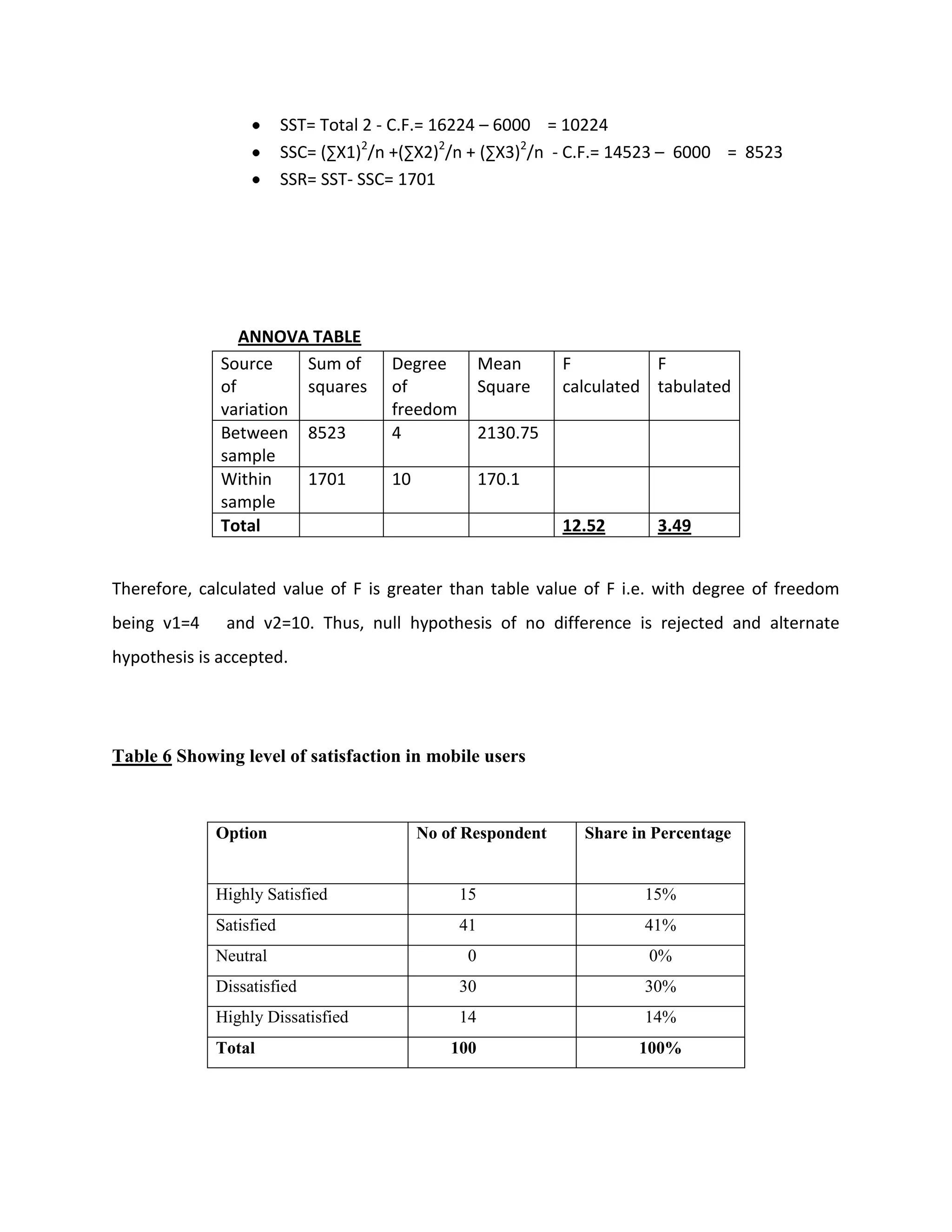 SST= Total 2 - C.F.= 16224 – 6000 = 10224
                         SSC= (∑X1)2/n +(∑X2)2/n + (∑X3)2/n - C.F.= 14523 – 6000 = 8523
                         SSR= SST- SSC= 1701




                 ANNOVA TABLE
              Source    Sum of        Degree         Mean      F          F
              of        squares       of             Square    calculated tabulated
              variation               freedom
              Between 8523            4              2130.75
              sample
              Within    1701          10             170.1
              sample
              Total                                            12.52      3.49


Therefore, calculated value of F is greater than table value of F i.e. with degree of freedom
being v1=4    and v2=10. Thus, null hypothesis of no difference is rejected and alternate
hypothesis is accepted.




Table 6 Showing level of satisfaction in mobile users



             Option                        No of Respondent      Share in Percentage


             Highly Satisfied                   15                      15%
             Satisfied                          41                      41%
             Neutral                             0                       0%
             Dissatisfied                       30                      30%
             Highly Dissatisfied                14                      14%
             Total                             100                      100%
 