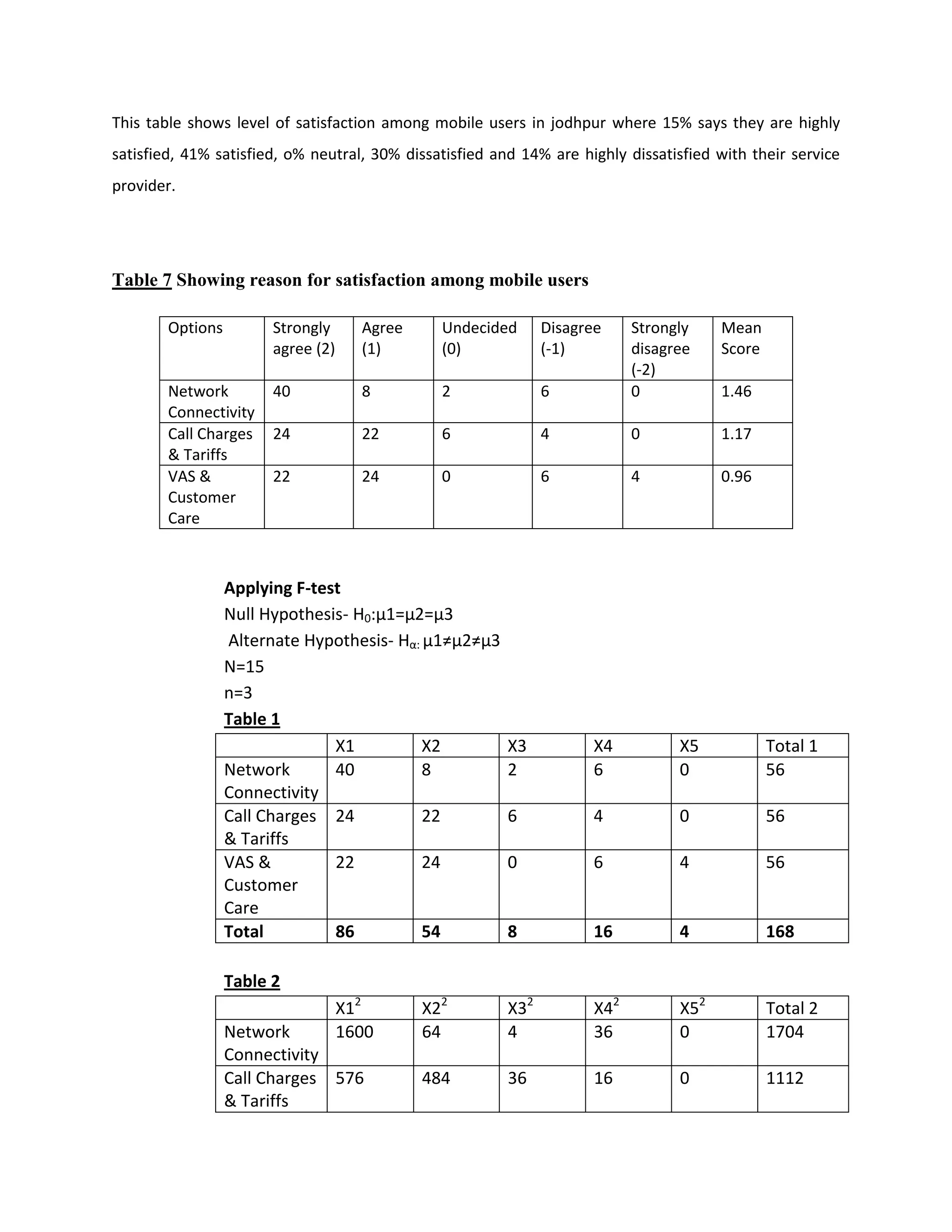 This table shows level of satisfaction among mobile users in jodhpur where 15% says they are highly
satisfied, 41% satisfied, o% neutral, 30% dissatisfied and 14% are highly dissatisfied with their service
provider.




Table 7 Showing reason for satisfaction among mobile users

        Options         Strongly      Agree     Undecided      Disagree     Strongly    Mean
                        agree (2)     (1)       (0)            (-1)         disagree    Score
                                                                            (-2)
        Network         40            8         2              6            0           1.46
        Connectivity
        Call Charges    24            22        6              4            0           1.17
        & Tariffs
        VAS &           22            24        0              6            4           0.96
        Customer
        Care



                  Applying F-test
                  Null Hypothesis- H0:µ1=µ2=µ3
                  Alternate Hypothesis- Hα: µ1≠µ2≠µ3
                  N=15
                  n=3
                  Table 1
                                X1          X2           X3          X4           X5            Total 1
                  Network       40          8            2           6            0             56
                  Connectivity
                  Call Charges 24           22           6           4            0             56
                  & Tariffs
                  VAS &         22          24           0           6            4             56
                  Customer
                  Care
                  Total         86          54           8           16           4             168

                  Table 2
                                    X12       X22        X32          X42         X52           Total 2
                  Network           1600      64         4            36          0             1704
                  Connectivity
                  Call Charges 576            484        36           16          0             1112
                  & Tariffs
 