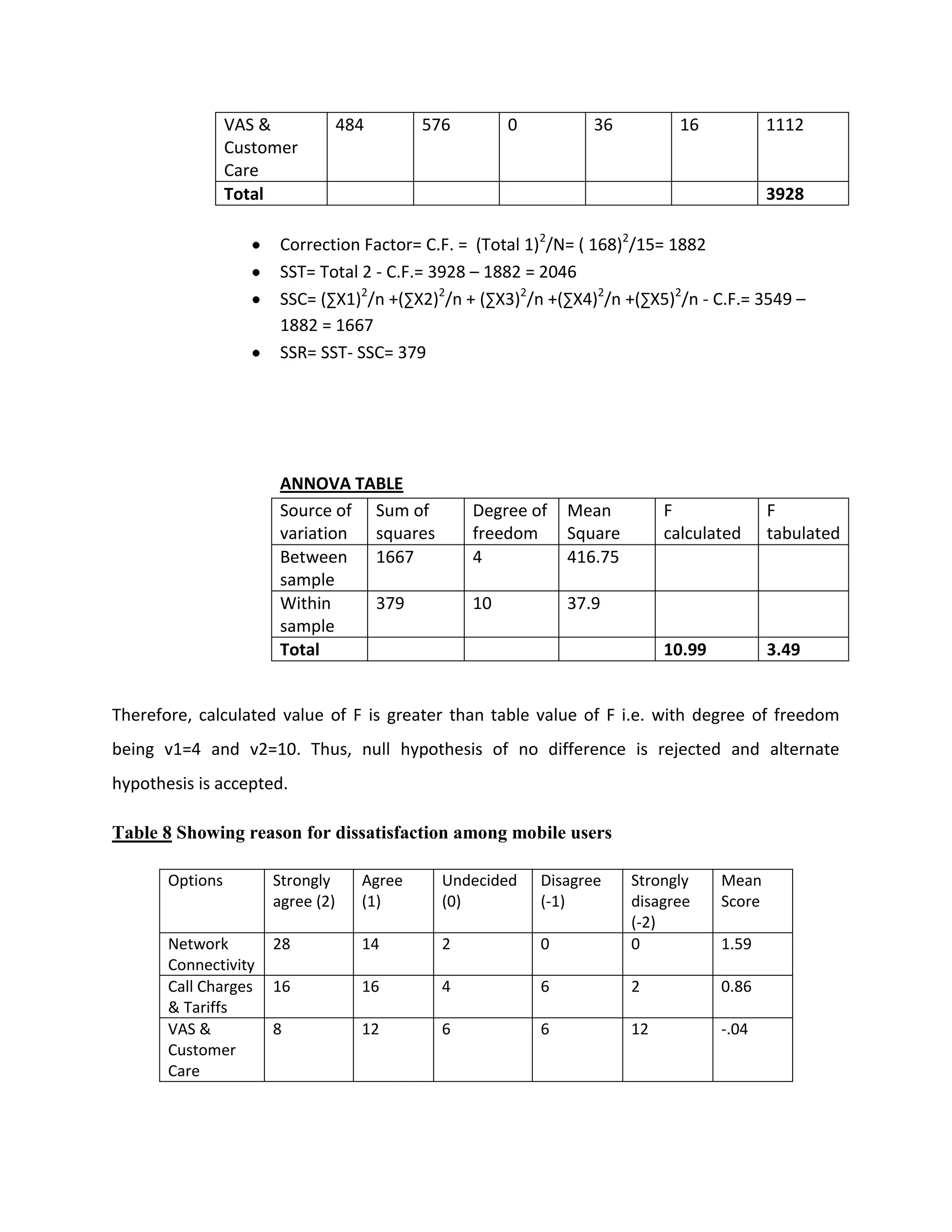 VAS &            484       576        0          36           16            1112
                 Customer
                 Care
                 Total                                                                       3928

                       Correction Factor= C.F. = (Total 1)2/N= ( 168)2/15= 1882
                       SST= Total 2 - C.F.= 3928 – 1882 = 2046
                       SSC= (∑X1)2/n +(∑X2)2/n + (∑X3)2/n +(∑X4)2/n +(∑X5)2/n - C.F.= 3549 –
                       1882 = 1667
                       SSR= SST- SSC= 379




                       ANNOVA TABLE
                       Source of Sum of           Degree of    Mean          F               F
                       variation squares          freedom      Square        calculated      tabulated
                       Between   1667             4            416.75
                       sample
                       Within    379              10           37.9
                       sample
                       Total                                                 10.99           3.49


Therefore, calculated value of F is greater than table value of F i.e. with degree of freedom
being v1=4 and v2=10. Thus, null hypothesis of no difference is rejected and alternate
hypothesis is accepted.

Table 8 Showing reason for dissatisfaction among mobile users

       Options        Strongly      Agree     Undecided    Disagree     Strongly     Mean
                      agree (2)     (1)       (0)          (-1)         disagree     Score
                                                                        (-2)
       Network        28            14        2            0            0            1.59
       Connectivity
       Call Charges   16            16        4            6            2            0.86
       & Tariffs
       VAS &          8             12        6            6            12           -.04
       Customer
       Care
 