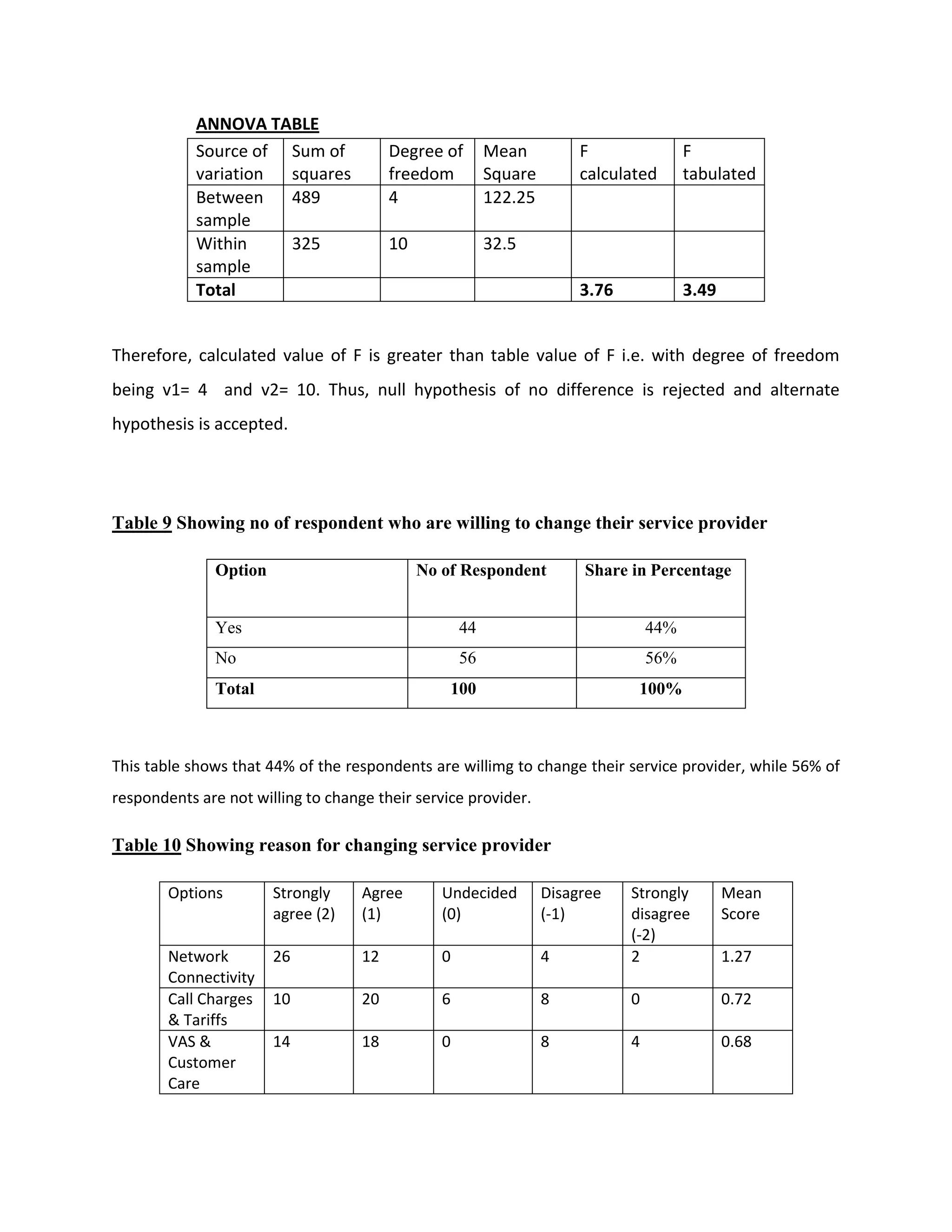 ANNOVA TABLE
            Source of Sum of             Degree of        Mean          F                F
            variation squares            freedom          Square        calculated       tabulated
            Between   489                4                122.25
            sample
            Within    325                10               32.5
            sample
            Total                                                       3.76             3.49


Therefore, calculated value of F is greater than table value of F i.e. with degree of freedom
being v1= 4 and v2= 10. Thus, null hypothesis of no difference is rejected and alternate
hypothesis is accepted.




Table 9 Showing no of respondent who are willing to change their service provider

               Option                         No of Respondent          Share in Percentage


               Yes                                   44                            44%
               No                                    56                            56%
               Total                              100                           100%



This table shows that 44% of the respondents are willimg to change their service provider, while 56% of
respondents are not willing to change their service provider.

Table 10 Showing reason for changing service provider

        Options         Strongly    Agree        Undecided         Disagree    Strongly         Mean
                        agree (2)   (1)          (0)               (-1)        disagree         Score
                                                                               (-2)
        Network         26          12           0                 4           2                1.27
        Connectivity
        Call Charges    10          20           6                 8           0                0.72
        & Tariffs
        VAS &           14          18           0                 8           4                0.68
        Customer
        Care
 