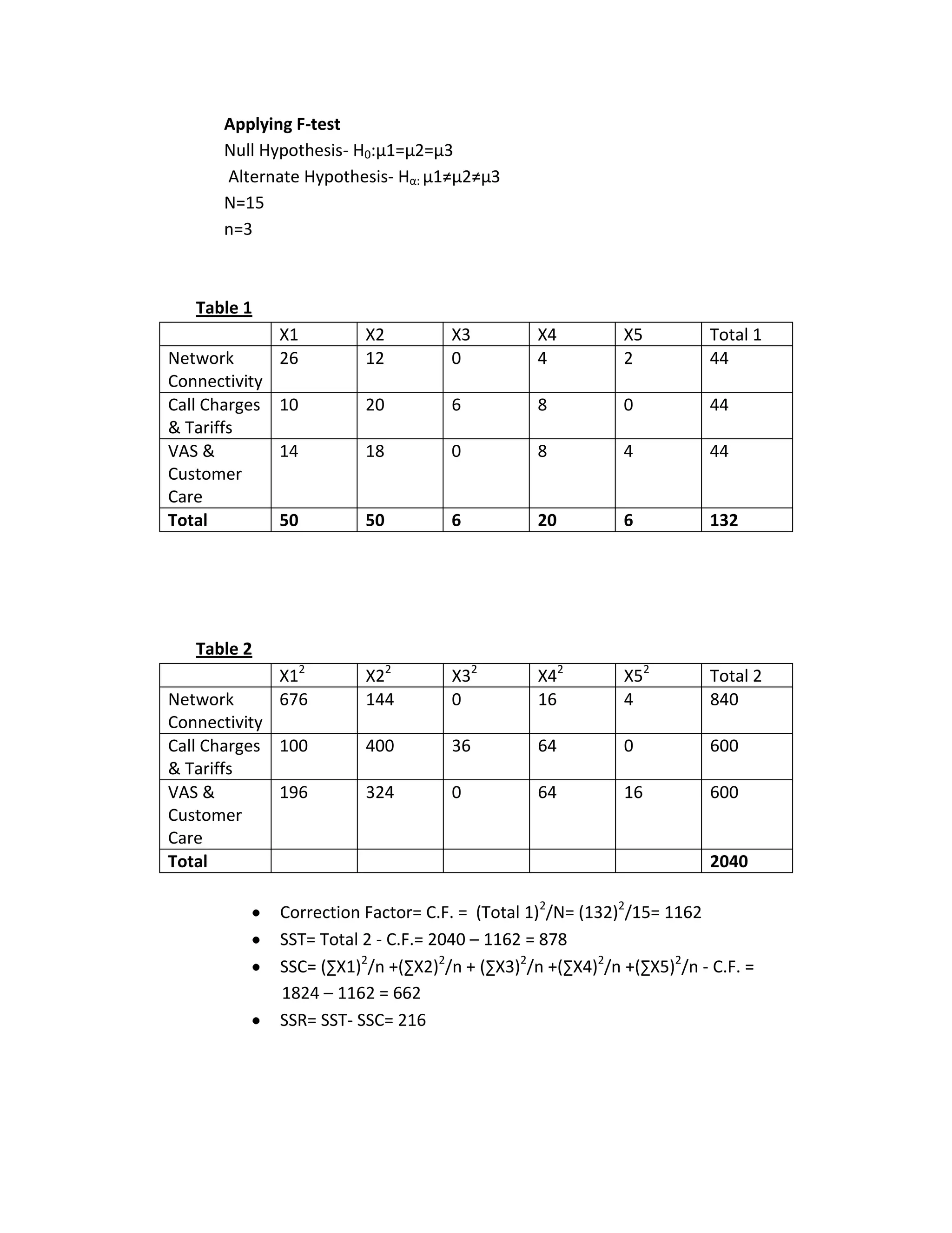Applying F-test
      Null Hypothesis- H0:µ1=µ2=µ3
      Alternate Hypothesis- Hα: µ1≠µ2≠µ3
      N=15
      n=3



   Table 1
             X1         X2         X3          X4         X5          Total 1
Network      26         12         0           4          2           44
Connectivity
Call Charges 10         20         6           8          0           44
& Tariffs
VAS &        14         18         0           8          4           44
Customer
Care
Total        50         50         6           20         6           132




   Table 2
             X12        X22        X32         X42        X52         Total 2
Network      676        144        0           16         4           840
Connectivity
Call Charges 100        400        36          64         0           600
& Tariffs
VAS &        196        324        0           64         16          600
Customer
Care
Total                                                                 2040

             Correction Factor= C.F. = (Total 1)2/N= (132)2/15= 1162
             SST= Total 2 - C.F.= 2040 – 1162 = 878
             SSC= (∑X1)2/n +(∑X2)2/n + (∑X3)2/n +(∑X4)2/n +(∑X5)2/n - C.F. =
             1824 – 1162 = 662
             SSR= SST- SSC= 216
 