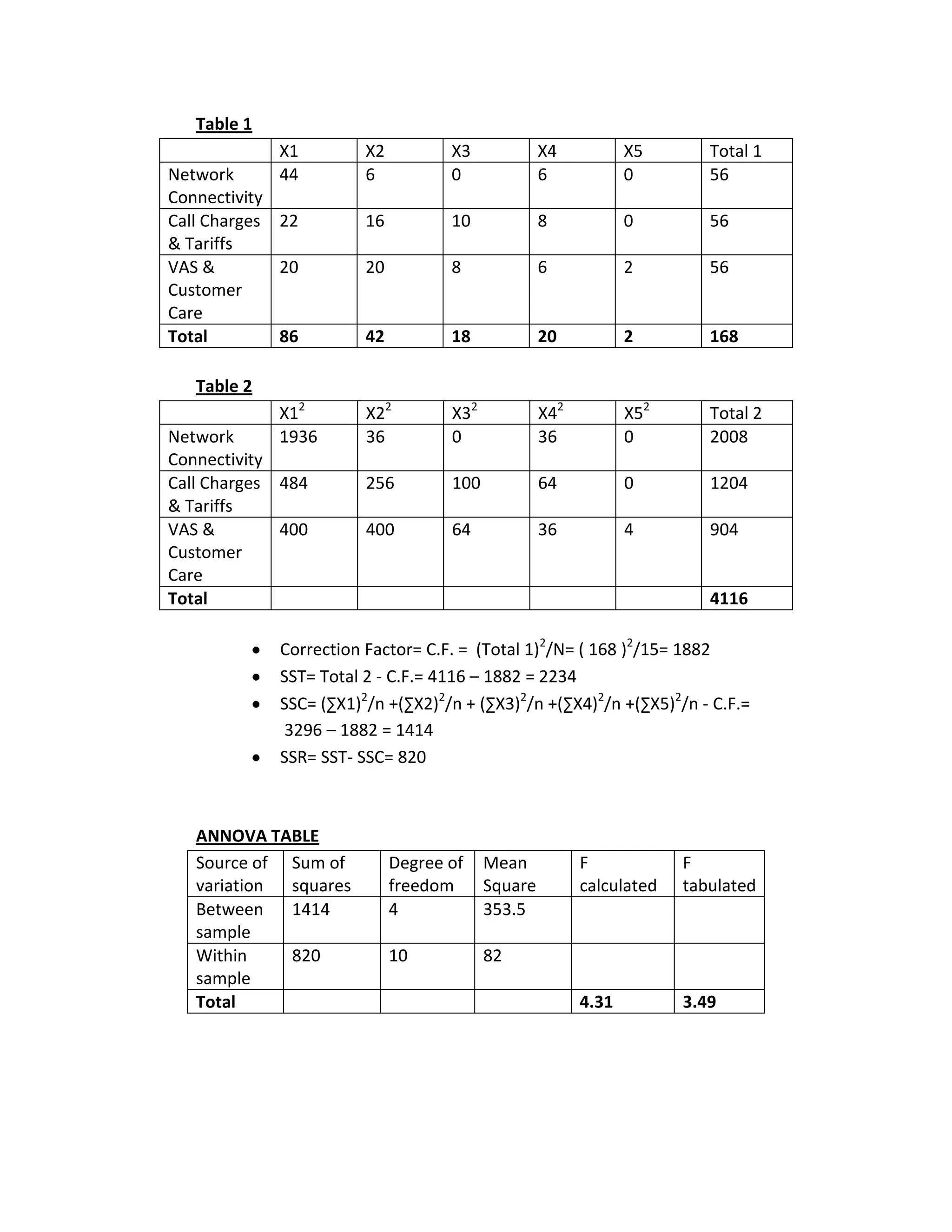 Table 1
               X1         X2          X3             X4           X5       Total 1
Network        44         6           0              6            0        56
Connectivity
Call Charges   22         16          10             8            0        56
& Tariffs
VAS &          20         20          8              6            2        56
Customer
Care
Total          86         42          18             20           2        168

   Table 2
               X12        X22         X32            X42          X52      Total 2
Network        1936       36          0              36           0        2008
Connectivity
Call Charges 484          256         100            64           0        1204
& Tariffs
VAS &        400          400         64             36           4        904
Customer
Care
Total                                                                      4116

               Correction Factor= C.F. = (Total 1)2/N= ( 168 )2/15= 1882
               SST= Total 2 - C.F.= 4116 – 1882 = 2234
               SSC= (∑X1)2/n +(∑X2)2/n + (∑X3)2/n +(∑X4)2/n +(∑X5)2/n - C.F.=
                3296 – 1882 = 1414
               SSR= SST- SSC= 820



   ANNOVA TABLE
   Source of Sum of            Degree of    Mean           F            F
   variation squares           freedom      Square         calculated   tabulated
   Between   1414              4            353.5
   sample
   Within    820               10           82
   sample
   Total                                                   4.31         3.49
 