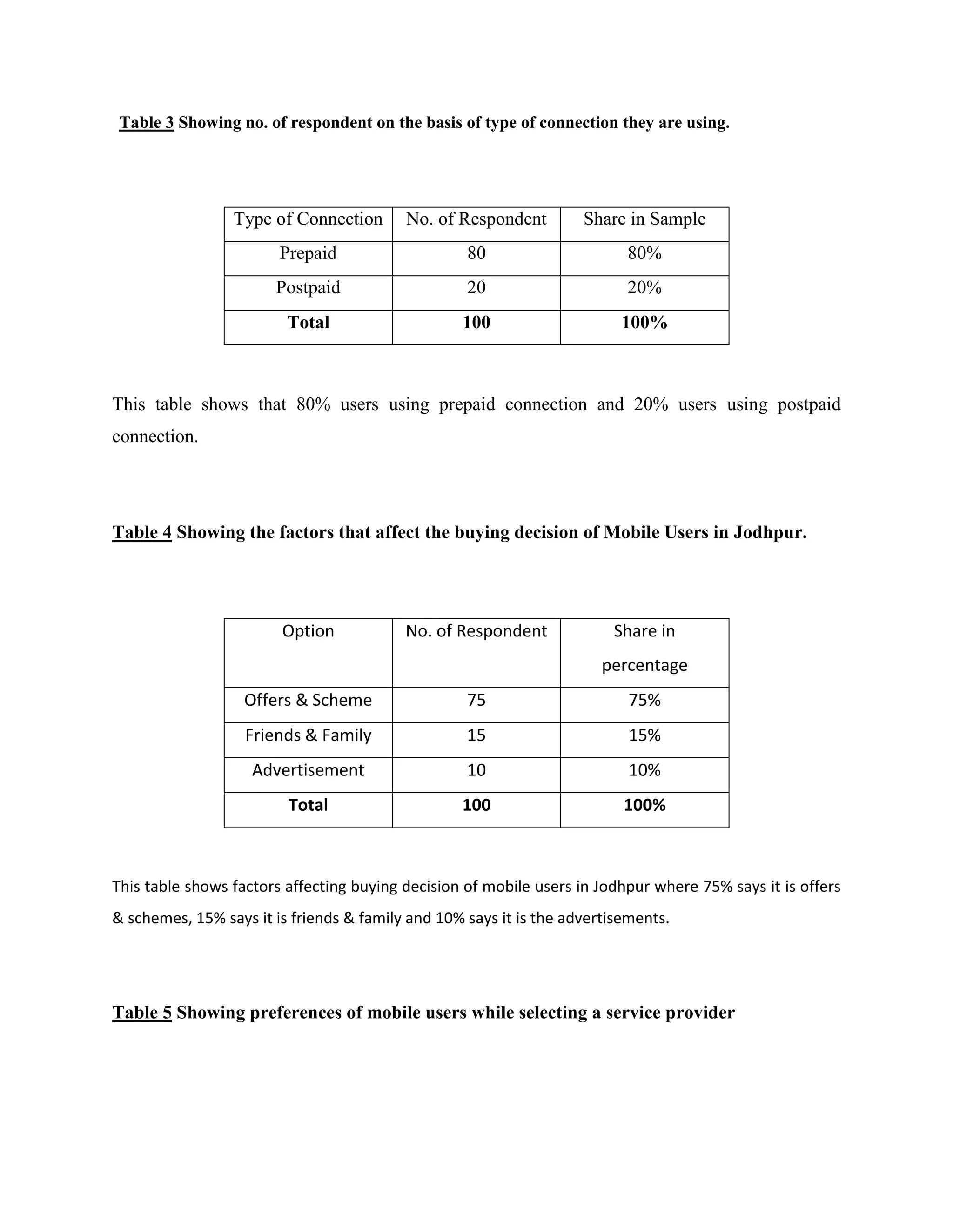 Table 3 Showing no. of respondent on the basis of type of connection they are using.




                 Type of Connection       No. of Respondent         Share in Sample
                        Prepaid                    80                     80%
                       Postpaid                    20                     20%
                         Total                    100                    100%



This table shows that 80% users using prepaid connection and 20% users using postpaid
connection.




Table 4 Showing the factors that affect the buying decision of Mobile Users in Jodhpur.




                        Option            No. of Respondent             Share in
                                                                       percentage
                   Offers & Scheme                 75                      75%
                   Friends & Family                15                      15%
                    Advertisement                  10                      10%
                         Total                    100                     100%



This table shows factors affecting buying decision of mobile users in Jodhpur where 75% says it is offers
& schemes, 15% says it is friends & family and 10% says it is the advertisements.




Table 5 Showing preferences of mobile users while selecting a service provider
 