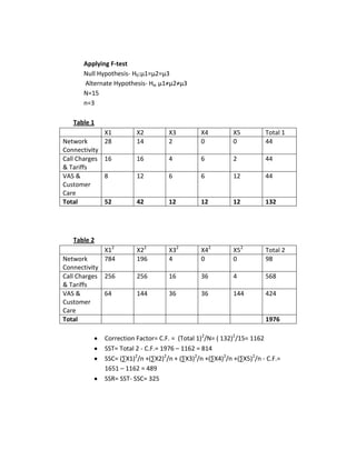Applying F-test
      Null Hypothesis- H0:µ1=µ2=µ3
      Alternate Hypothesis- Hα: µ1≠µ2≠µ3
      N=15
      n=3

   Table 1
             X1         X2         X3         X4          X5         Total 1
Network      28         14         2          0           0          44
Connectivity
Call Charges 16         16         4          6           2          44
& Tariffs
VAS &        8          12         6          6           12         44
Customer
Care
Total        52         42         12         12          12         132




   Table 2
             X12        X22        X32         X42        X52        Total 2
Network      784        196        4           0          0          98
Connectivity
Call Charges 256        256        16          36         4          568
& Tariffs
VAS &        64         144        36          36         144        424
Customer
Care
Total                                                                1976

             Correction Factor= C.F. = (Total 1)2/N= ( 132)2/15= 1162
             SST= Total 2 - C.F.= 1976 – 1162 = 814
             SSC= (∑X1)2/n +(∑X2)2/n + (∑X3)2/n +(∑X4)2/n +(∑X5)2/n - C.F.=
             1651 – 1162 = 489
             SSR= SST- SSC= 325
 
