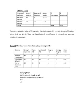 ANNOVA TABLE
          Source of Sum of              Degree of   Mean          F            F
          variation squares             freedom     Square        calculated   tabulated
          Between   662                 4           165.5
          sample
          Within    216                 10          21.6
          sample
          Total                                                   7.66         3.49


Therefore, calculated value of F is greater than table value of F i.e. with degree of freedom
being v1=4 and v2=10. Thus, null hypothesis of no difference is rejected and alternate
hypothesis is accepted.




Table 11 Showing reason for not changing service provider

       Options         Strongly    Agree      Undecided      Disagree    Strongly     Mean
                       agree (2)   (1)        (0)            (-1)        disagree     Score
                                                                         (-2)
       Network         44          6          0              6           0            1.57
       Connectivity
       Call Charges    22          16         10             8           0            0.92
       & Tariffs
       VAS &           20          20         8              6           2            0.89
       Customer
       Care



                 Applying F-test
                 Null Hypothesis- H0:µ1=µ2=µ3
                 Alternate Hypothesis- Hα: µ1≠µ2≠µ3
                 N=15
                 n=3
 