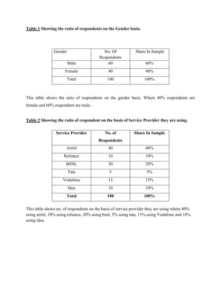 Table 1 Showing the ratio of respondents on the Gender basis.




               Gender                      No. Of             Share In Sample
                                         Respondents
                        Male                 60                    60%
                      Female                  40                   40%
                        Total                100                  100%



This table shows the ratio of respondents on the gender basis. Where 40% respondents are
female and 60% respondent are male.


Table 2 Showing the ratio of respondent on the basis of Service Provider they are using.

                Service Provider            No. of           Share In Sample
                                         Respondents
                      Airtel                  40                   40%
                     Reliance                 10                   10%
                      BSNL                    20                   20%
                        Tata                   5                    5%
                    Vodafone                  15                   15%
                        Idea                  10                   10%
                      Total                  100                  100%

This table shows no. of respondents on the basis of service provider they are using where 40%
using airtel, 10% using reliance, 20% using bsnl, 5% using tata, 15% using Vodafone and 10%
using idea.
 