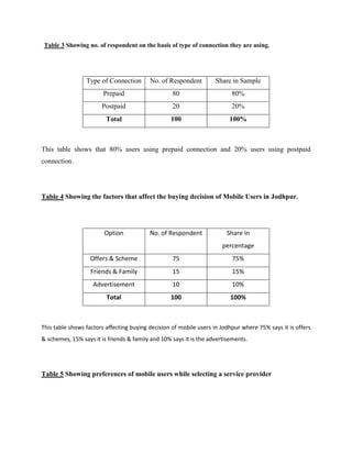 Table 3 Showing no. of respondent on the basis of type of connection they are using.




                 Type of Connection       No. of Respondent         Share in Sample
                        Prepaid                    80                     80%
                       Postpaid                    20                     20%
                         Total                    100                    100%



This table shows that 80% users using prepaid connection and 20% users using postpaid
connection.




Table 4 Showing the factors that affect the buying decision of Mobile Users in Jodhpur.




                        Option            No. of Respondent             Share in
                                                                       percentage
                   Offers & Scheme                 75                      75%
                   Friends & Family                15                      15%
                    Advertisement                  10                      10%
                         Total                    100                     100%



This table shows factors affecting buying decision of mobile users in Jodhpur where 75% says it is offers
& schemes, 15% says it is friends & family and 10% says it is the advertisements.




Table 5 Showing preferences of mobile users while selecting a service provider
 