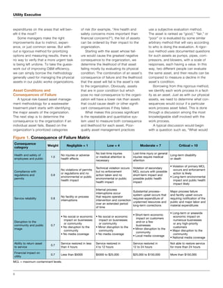 expenditures on the areas that will ben-
efit it the most?
Some managers make the right
improvements due to instinct, experi-
ence, or just common sense. But with-
out a rigorous method for prioritizing
options and measuring results, there is
no way to verify that a more urgent task
is being left undone. To take the guess-
work out of improving OM efficiency,
we can simply borrow the methodology
generally used for managing the physical
assets in our public works organizations.
Asset Conditions and
Consequences of Failure
A typical risk-based asset manage-
ment methodology for a wastewater
treatment plant starts with identifying
the major assets of the organization.
The next step is to determine the
consequence to the organization if an
individual asset fails. Based on the
organization’s prioritized categories
of risk (for example, “Are health and
safety concerns more important than
financial concerns?”), the list of assets
can be ordered by their impact to the
organization.
Starting with the asset whose fail-
ure would cause the greatest negative
consequence to the organization, we
determine the likelihood of that asset
failing mostly by evaluating its physical
condition. The combination of an asset’s
consequence of failure and the likelihood
that the asset will fail is the asset’s risk
to the organization. Obviously, assets
that are in poor condition but which
pose no real consequence to the organi-
zation will have a lower risk than assets
that could cause death or other signifi-
cant consequences if they failed.
What makes this process significant
is the repeatable and quantitative sys-
tem used to measure both consequence
and likelihood for each asset. Poor-
quality asset management practices
use a subjective evaluation method.
The asset is ranked as “good,” “fair,” or
“poor” or is evaluated by some similar
arbitrary method that will vary according
to who is doing the evaluation. A rigor-
ous method uses documented questions
for such assets as pumps, pipes, com-
pressors, and blowers, with a scale of
responses, each having a value. In this
way, two different people can evaluate
the same asset, and their results can be
compared to measure a decline in the
asset’s condition.
Borrowing from this rigorous method,
we identify each work process in a facil-
ity as an asset. Just as with our physical
assets, we need to determine what con-
sequences would occur if a particular
work process asset failed. This is done
through a discussion among the most
knowledgeable staff involved with the
work process.
A typical discussion would begin
with a question such as, “What would
6
Utility Executive
Figure 1. Consequence of Failure Matrix
Consequence
category
Weight Negligible = 1 Low = 4 Moderate = 7 Critical = 10
Health and safety of
employees and public
1.0
No injuries or adverse
health effects
No lost-time injuries
or medical attention is
necessary
Lost-time injury or general
injuries require medical
attention
Long-term disability
or death
Compliance with
regulations and
permits
0.9
No violations of permits
or regulations and no
environmental or public
health impact
Technical violation occurs
but no enforcement
action taken and no
environmental or public
health impact
Violation of secondary
MCL occurs with possible
short-term impact and
possible public health
impact
• Violation of primary MCL
occurs and enforcement
action is likely
• Long-term environmental
impact and public health
impact likely
Service reliability 0.8
No facility or process
interruptions
Internal process
interruptions occur
that require operator
intervention and correction
over an extended period
of time
Substantial process–
system upset occurs that
requires expenditure of
unplanned resources and
long-term corrections
Major process failure
and facility upset occurs
requiring notification of the
public and major labor and
material expenditures
Disruption to the
community and public
image
0.7
• No social or economic
impact on businesses
or community
• No disruption to the
community
• No media coverage
• No social or economic
impact on businesses
or community
• Minor disruption to the
community
• No media coverage
• Short-term economic
impact on customers
and–or a few
businesses
• Minor disruption to the
community
• Local media coverage
• Long-term or areawide
economic impact on
numerous businesses
or any high-priority
customers
• Major disruption to the
community
• National media coverage
Ability to return asset
to service
0.7
Service restored in less
than 4 hours
Service restored in
4 to 12 hours
Service restored in
12 to 24 hours
Not able to restore service
for more than 24 hours
Financial impact on
utility
0.7 Less than $5000 $5000 to $25,000 $25,000 to $150,000 More than $150,000
MCL = maximum contaminant levels.
 