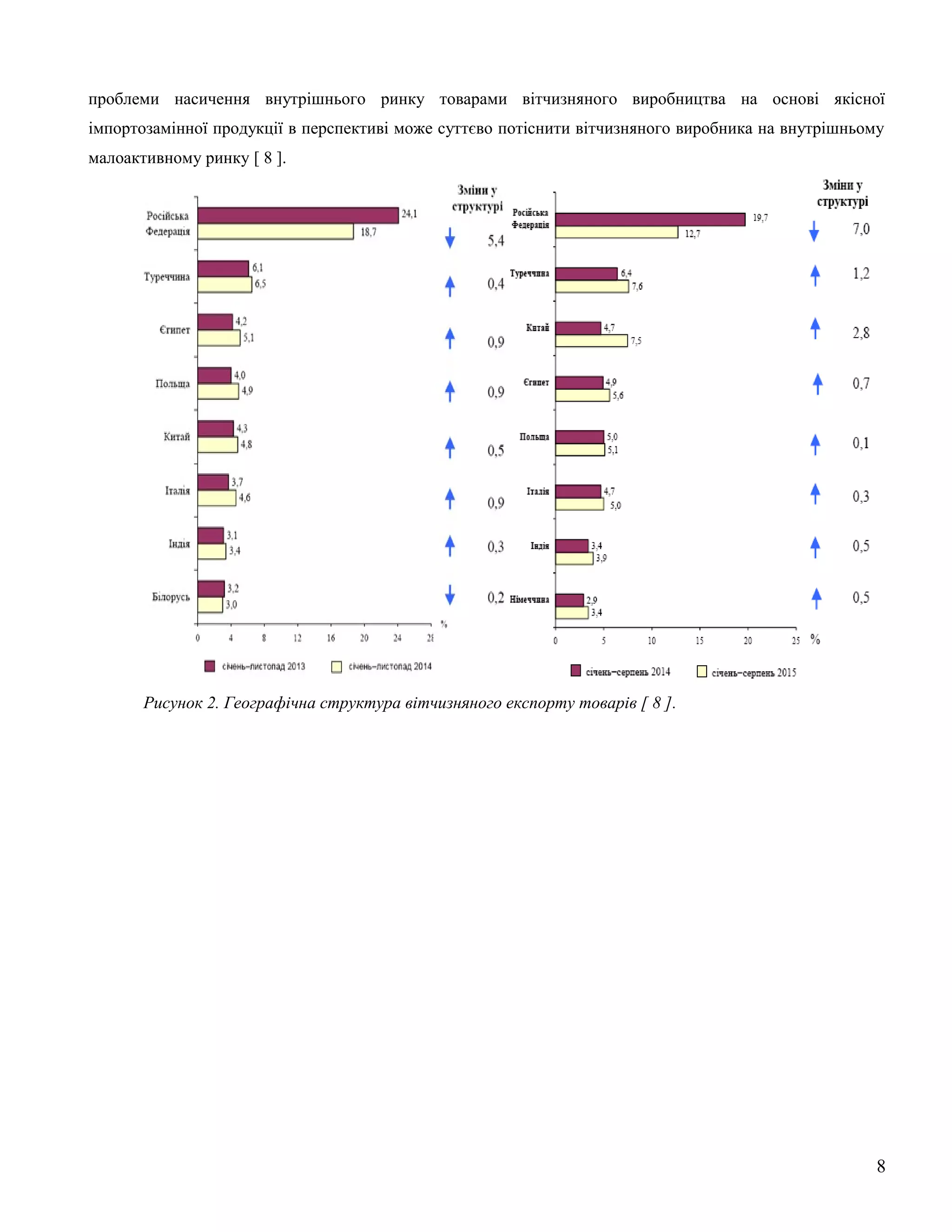 проблеми насичення внутрішнього ринку товарами вітчизняного виробництва на основі якісної
імпортозамінної продукції в перспективі може суттєво потіснити вітчизняного виробника на внутрішньому
малоактивному ринку [ 8 ].
Рисунок 2. Географічна структура вітчизняного експорту товарів [ 8 ].
8
 