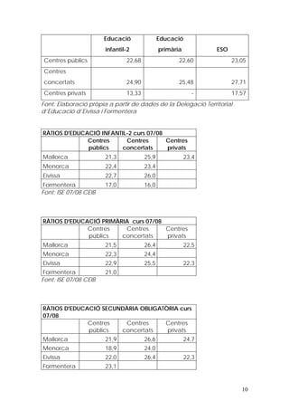 Educació               Educació
                       infantil-2             primària          ESO
Centres públics                22,68                 22,60            23,05
Centres
concertats                     24,90                 25,48            27,71
Centres privats                13,33                       -          17,57
Font: Elaboració pròpia a partir de dades de la Delegació Territorial
d’Educació d’Eivissa i Formentera


RÀTIOS D'EDUCACIÓ INFANTIL-2 curs 07/08
              Centres     Centres       Centres
              públics   concertats      privats
Mallorca               21,3            25,9              23,4
Menorca                22,4            23,4
Eivissa                22,7            26,0
 Formentera            17,0            16,0
Font: ISE 07/08 CEIB



RÀTIOS D'EDUCACIÓ PRIMÀRIA curs 07/08
              Centres    Centres      Centres
              públics   concertats    privats
Mallorca               21,5            26,4              22,5
Menorca                22,3            24,4
Eivissa                22,9            25,5              22,3
 Formentera            21,0
Font: ISE 07/08 CEIB



RÀTIOS D'EDUCACIÓ SECUNDÀRIA OBLIGATÒRIA curs
07/08
              Centres   Centres     Centres
              públics  concertats    privats
Mallorca               21,9            26,6              24,7
Menorca                18,9            24,0
Eivissa                22,0            26,4              22,3
Formentera             23,1


                                                                         10
 