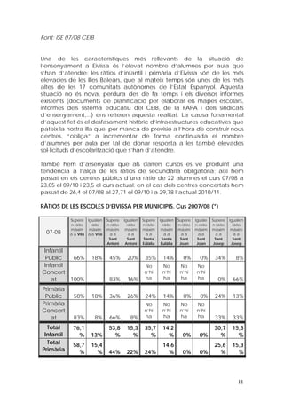 Font: ISE 07/08 CEIB


Una de les característiques més rellevants de la situació de
l’ensenyament a Eivissa és l’elevat nombre d’alumnes per aula que
s’han d’atendre: les ràtios d’infantil i primària d’Eivissa són de les més
elevades de les Illes Balears, que al mateix temps són unes de les més
altes de les 17 comunitats autònomes de l’Estat Espanyol. Aquesta
situació no és nova, perdura des de fa temps i els diversos informes
existents (documents de planificació per elaborar els mapes escolars,
informes dels sistema educatiu del CEIB, de la FAPA i dels sindicats
d’ensenyament,...) ens reiteren aquesta realitat. La causa fonamental
d’aquest fet és el desfasament històric d’infraestructures educatives que
pateix la nostra illa que, per manca de previsió a l’hora de construir nous
centres, “obliga” a incrementar de forma continuada el nombre
d’alumnes per aula per tal de donar resposta a les també elevades
sol·licituds d’escolarització que s’han d’atendre.

També hem d’assenyalar que als darrers cursos es ve produint una
tendència a l’alça de les ràtios de secundària obligatòria; així hem
passat en els centres públics d’una ràtio de 22 alumnes el curs 07/08 a
23,05 el 09/10 i 23,5 el curs actual; en el cas dels centres concertats hem
passat de 26,4 el 07/08 al 27,71 el 09/10 i a 29,78 l’actual 2010/11.

RÀTIOS DE LES ESCOLES D’EIVISSA PER MUNICIPIS. Cus 2007/08 (*)

            Supere Igualen      Supere    Igualen   Supere    Igualen    Supere    Iguale    Supere    Igualen
             n ràtio  ràtio     n ràtio     ràtio   n ràtio     ràtio    n ràtio   n ràtio   n ràtio     ràtio
            màxim màxim         màxim      màxim    màxim      màxim     màxim     màxim     màxim      màxim
  07-08     a a Vila a a Vila     aa         aa       aa         aa        aa        aa        aa         aa
                                 Sant       Sant     Santa     Santa      Sant      Sant       Sant      Sant
                                Antoni     Antoni   Eulàlia    Eulàlia    Joan      Joan      Josep     Josep

 Infantil
  Públic   66%         18%       45%       20%       35%       14%          0%        0%      34%         8%
 Infantil                                            No        No         No        No
Concert                                              n’hi      n’hi       n’hi      n’hi
    at    100%                   83%       16%       ha        ha         ha        ha          0%      66%
Primària
 Públic      50%       18%       36%       26%       24%       14%          0%        0%      24%       13%
Primària                                             No        No         No        No
Concert                                              n’hi      n’hi       n’hi      n’hi
   at        83%         8%      66%         8%      ha        ha         ha        ha        33%       33%
  Total      76,1                53,8      15,3      35,7      14,2                           30,7      15,3
 Infantil      %       13%         %         %         %         %         0%        0%         %         %
  Total      58,7      15,4                                    14,6                           25,6      15,3
Primària       %         %       44%       22%       24%         %         0%        0%         %         %




                                                                                                           11
 