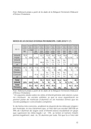 Font: Elaboració pròpia a partir de les dades de la Delegació Territorial d’Educació
d’Eivissa i Formentera




RÀTIOS DE LES ESCOLES D’EIVISSA PER MUNICIPIS. CURS 2010/11 (*)

            Supere    Igualen    Supere    Igualen   Supere    Igualen    Supere    Igualen   Supere    Igualen
            n ràtio     ràtio    n ràtio     ràtio   n ràtio     ràtio    n ràtio     ràtio   n ràtio     ràtio
            màxim      màxim     màxim      màxim    màxim      màxim     màxim      màxim    màxim      màxim
  10-11       aa      a a Vila     aa         aa       aa         aa        aa         aa       aa         aa
             Vila                 Sant       Sant     Santa     Santa      Sant       Sant      Sant      Sant
                                 Antoni     Antoni   Eulàlia    Eulàlia    Joan       Joan     Josep     Josep

 Infantil    18,4                           52,1      15,9      36,3       16,6      16,6                41,6
  Públic       %       50% 4,3%               %         %         %          %         % 4,1%              %
 Infantil                                             No        No         No        No
Concert                                     66,6      n’hi      n’hi       n’hi      n’hi
    at       25%       75%          0%        %       ha        ha         ha        ha          0% 100%
Primària     34,2      28,5       11,6      27,9      19,5      25,6                           16,2      20,9
 Públic        %         %          %         %         %         %          0%        0%        %         %
Primària                                              No        No         No        No
Concert                           41,6      33,3      n’hi      n’hi       n’hi      n’hi      16,6      33,3
   at        56%       44%          %         %       ha        ha         ha        ha          %         %
  Total                                     55,1      15,9      36,3       16,6      16,6                48,1
 Infantil    20%       56% 3,4%               %         %         %          %         % 3,7%              %
  Total                32,6       18,1      29,1      19,5      25,6                           16,3      22,4
Primària     40%         %          %         %         %         %          0%        0%        %         %
Font: Elaboració pròpia a partir de les dades de la Delegació Territorial d’Educació
d’Eivissa i Formentera
* En aquestes dades sobre les ràtios d’infantil primària dels darrers cursos
no s’inclouen les escoles unitàries, ja que la seva organització no
permet parlar de matrícula d’alumnes en els mateixos termes que les
escoles públiques i concertades completes.

Si, de forma més concreta, analitzem la situació de les ràtios per etapes i
per municipis, es veu clarament que, a l’inici del curs escolar 2007/08 un
49% de l’alumnat de segon cicle d’infantil estava escolaritzat en grups
que superaven les ràtios legals i un 14% ja tenien el número màxim
permès legalment; això és, 25 alumnes per aula. Pel que fa a l’inici del


                                                                                                            12
 
