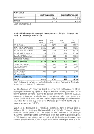Curs 07/08
                              Centres públics         Centres Concertats
Illes Balears                              20,4 %                      7,2 %
Eivissa                                    21,2 %                      6,1 %
Font: ISE 07/08 CEIB



Distribució de alumnat estranger matriculat a E. Infantil-2 i Primària per
titularitat i municipis Curs 07/08

                            Alum.        Nac.        Nac.          %
                            EI-EP        Esp.        Extr.       Imm.
 VILA Públics                  2548        1955          593       23,27
 STA. EULÀRIA Públics          2636        2194          439       16,65
 SANT ANTONI Públics           1390         999          391       28,12
 SANT JOSEP Públics            1323        1057          266       20,10
 SANT JOAN Públics              300         225            75      25,00
 ESCOLES PETITES                136           95           41      30,14
 TOTAL PÚBLICS                 8330        6525        1805        21,66
 VILA Concertats                978         901            77        7,87
 SANT ANTONI                    459         430            29        6,31
 Concertats
 SANT JOSEP                      215        209           6        2,79
 Concertats
 TOTAL CONCERTATS              1652        1540         112        6,77
 TOTAL                         9982        8065       1917       19,20
Font: Elaboració pròpia, a partir de les dades de la Delegació Territorial
d’Educació d’Eivissa i Formentera.

Les Illes Balears són (amb la Rioja) la comunitat autònoma de l’Estat
espanyol amb un major percentatge d’alumnat estranger als estudis de
règim general. Segons l’avanç de dades que tenim del curs 2008/09,
l’alumnat estranger matriculat als ensenyaments de règim general a
Eivissa representa prop del 20%, similar al percentatge de Formentera.
Aquestes dades són superiors a les Mallorca (al voltant del 15,5%) i de
Menorca (poc més del 12%).

Quant a la distribució de l’alumnat estranger, tant a Eivissa com a
Mallorca hi ha un desequilibri notori de la matrícula d’aquest alumnat
entre els centres públics i els concertats; en ambdues illes el percentatge
d’alumnat estranger sobre la matrícula total dels centres públics supera
el 20% i als centres concertats no arriba al 8%. Ras i clar, les aules dels
centres públics tenen quasi el triple d’alumnes estrangers més que les



                                                                             15
 