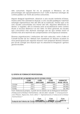 dels concertats. Aquest fet no es produeix a Menorca, on els
percentatges són aproximadament d’un 13,8% d’alumnat estranger als
centres públics i un 10,5% als centres concertats.

Aquest desigual repartiment, observat a una escala territorial d’Eivissa,
mostra amb més claredat la situació: a cinc escoles públiques l’alumnat
estranger representava més del 30% de la matrícula, mentre que a les
cinc escoles concertades era menor del 10%. Aquestes diferències es
donen, a vegades, dins la mateixa zona d’escolarització entre centres
situats a escassa distància l’un de l’altre. En línies generals, les escoles
que concentren més alumnat estranger són les que també tenen el
nombre més alt d’alumnat de compensatòria i d’incorporació tardana.

Diverses organitzacions i institucions del món educatiu, entre d’elles el
Consell Escolar de les I Balears han manifestat en diverses ocasions la
seva preocupació per aquesta situació i han proposat diverses mesures
per tal de corregir una situació que no afavoreix la integració i genera
guetos escolars.




5) OFERTA DE FORMACIÓ PROFESSIONAL

  EVOLUCIÓ DE LA MATRÍCULA DE FP (CFGM I CFGS)
                     CURS              CURS           CURS        VARIACIÓ
                   1999/2000         2004/2005      2009/2010    99/00 –09/10
  CFGM                      329               416          542          64,74%
  CFGS                      213               210          362          69,95%
  TOTAL                     542               626          904          66,78%
Font: Elaboració pròpia, a partir de les dades de la Delegació Territorial
d’Educació d’Eivissa i Formentera, i de les dels ’estudis “L’ensenyament
a les Pitiüses. Aspectes, trets i xifres” i “Aproximació a l’educació a Eivissa
i Formentera “
                                       Curs            Curs          Curs
                                    1999/2000        2004/05
 Evolució de l’oferta de Cicles Formatius de Grau Mitjà (CFGM)     2009/10



                                                                            16
 