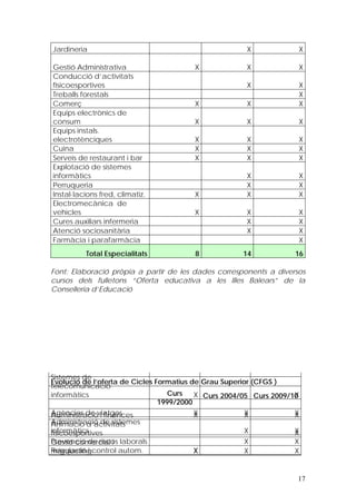 Jardineria                                            X             X

Gestió Administrativa                   X             X             X
Conducció d’activitats
físicoesportives                                      X             X
Treballs forestals                                                  X
Comerç                                  X             X             X
Equips electrònics de
consum                                  X             X             X
Equips instals.
electrotènciques                        X             X             X
Cuina                                   X             X             X
Serveis de restaurant i bar             X             X             X
Explotació de sistemes
informàtics                                           X             X
Perruqueria                                           X             X
Instal·lacions fred, climatiz.          X             X             X
Electromecànica de
vehicles                                X             X             X
Cures auxiliars infermeria                            X             X
Atenció sociosanitària                                X             X
Farmàcia i parafarmàcia                                             X
          Total Especialitats           8            14            16

Font: Elaboració pròpia a partir de les dades corresponents a diversos
cursos dels fulletons “Oferta educativa a les Illes Balears” de la
Conselleria d’Educació




Sistemes de
Evolució de l’oferta de Cicles Formatius de Grau Superior (CFGS )
telecomunicació
informàtics                        Curs   X Curs 2004/05 Curs 2009/10
                                                                    X
                                1999/2000
Agències de viatges
Administració i finances                  X
                                          X             X
                                                        X           X
                                                                    X
Administració de sistemes
Animació d’activitats
informàtics
físicoesportives                                        X           X
                                                                    X
Prevenció de riscos
Gestió comercial i laborals                             X           X
Regulació i
màrquetingcontrol autom.                  X             X           X


                                                                    17
 
