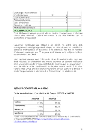 Muntatge i manteniment
d’instal·lacions                          X             X
Educació Infantil                                       X              X
Animació turística                                      X
Salut ambiental                                         X
Dietètica i nutrició                                                   X
Animació sociocultural                    X
T0TAL ESPECIALITATS                     7            9             9
Font: Elaboració pròpia a partir de les dades corresponents a diversos
cursos dels fulletons “Oferta educativa a les Illes Balears” de la
Conselleria d’Educació


L’alumnat matriculat als CFGM i als CFGS ha estat, dins dels
ensenyaments de règim general, el que ha crescut més; en paral·lel, la
població matriculada en batxillerat s’ha estancat. Ara bé, el nombre
d’alumnat matriculat en FP segueix sent inferior a la mitjana balear,
especialment als CFGS.

Hem de tenir present que l’oferta de cicles formatius fa deu anys era
molt reduïda; el creixement del nostre alumnat el podem relacionar
amb una major oferta d’especialitats i de centres que les imparteixen i
amb la millora de la consideració social dels estudis de FP. Tot i això,
l’oferta dels CFGS encara resulta insuficient: el curs 2009/10 a Eivissa hi
havia 9 especialitats, a Menorca 9, a Formentera 1 i a Mallorca 35.




6)EDUCACIÓ INFANTIL 0-3 ANYS

Evolució de les taxes d’escolarització. Cursos 2000/01 a 2007/08

                   2000/01            2007/08
Eivissa
                         21,1%                38,3%
Formentera
                         17,1%                47,1%
Menorca
                         46,5%                57,7%
Mallorca
                          31,6%             46,8%
Fonts: Pla d’ordenació de centres d’educació infantil de la Conselleria
d’Educació(2001)i IEPI (http://www.iepi.es/seccio/29/xarxa-
d039escoletes-publiques



                                                                          18
 