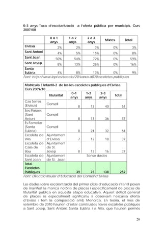 0-3 anys Taxa d’escolarització      a l’oferta pública per municipis. Curs
2007/08

                 0a1         1a2          2a3
                                                     Mixtes       Total
                 anys        anys         anys
Eivissa              2%           2%          3%           0%         3%
Sant Antoni          4%           5%         16%           0%         8%
Sant Joan           50%          54%         72%           0%         59%
Sant Josep           8%          13%         26%           0%         16%
 Santa
 Eulària             4%          8%        13%         0%        9%
Font: http://www.iepi.es/seccio/29/xarxa-d039escoletes-publiques

Matrícula E Infantil-2 de les les escoletes públiques d’Eivissa.
Curs 2009/10
                                0-1      1-2      2-3
                Titularitat                                Total
                               anys     anys     anys
Cas Serres
(Eivissa)     Consell
                                    8       13       40          61
 Ses Païsses
 (Sant          Consell
 Antoni                            8      13         36          57
 Es Fameliar
 (Santa         Consell
 Eulària)                          8      24         32          64
 Escoleta de Ajuntament
 Vila           d’Eivissa          7      12         18          37
 Escoleta de Ajuntament
 Cala de        de St.
 Bou            Josep              8      13         16          37
 Escoleta de Ajuntament                 Sense dades
 Sant Joan      de St. Joan
 Total
 Escoletes
 Públiques                       39       75        138         252
Font: Direcció Insular d’Educació del Consell d’Eivissa

Les dades sobre escolarització del primer cicle d’educació infantil posen
de manifest la manca notòria de places i específicament de places de
titularitat pública en aquesta etapa educativa. Aquest dèficit general
de places és especialment significatiu si observam l’escassa oferta
d’Eivissa i fem la comparació amb Menorca. En teoria, el mes de
setembre de 2010 haurien d’estar construïdes noves escoletes públiques
a Sant Josep, Sant Antoni, Santa Eulària i a Vila, que haurien permès


                                                                            20
 