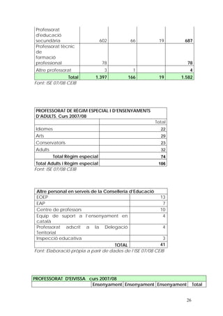 Professorat
 d'educació
 secundària                       602       66             19      687
 Professorat tècnic
 de
 formació
 professional                     78                                78
 Altre professorat                  3        1                       4
                 Total       1.397         166             19     1.582
Font: ISE 07/08 CEIB




 PROFESSORAT DE RÈGIM ESPECIAL I D’ENSENYAMENTS
 D’ADULTS. Curs 2007/08
                                                          Total
 Idiomes                                                    22
 Arts                                                       29
 Conservatoris                                              23
 Adults                                                     32
           Total Règim especial                             74
 Total Adults i Règim especial                             106
Font: ISE 07/08 CEIB



 Altre personal en serveis de la Conselleria d’Educació
 EOEP                                                       13
 EAP                                                         7
 Centre de professors                                       10
 Equip de suport a l’ensenyament en                          4
 català
 Professorat adscrit a la Delegació                          4
 Territorial
 Inspecció educativa                                        3
                                     TOTAL                41
Font: Elaboració pròpia a parir de dades de l’ISE 07/08 CEIB




PROFESSORAT D'EIVISSA curs 2007/08
                       Ensenyament Ensenyament Ensenyament               Total


                                                                    26
 