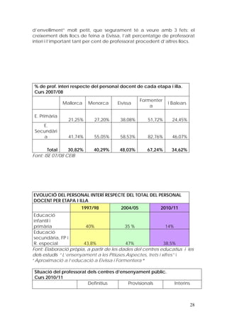 d’envelliment” molt petit, que segurament té a veure amb 3 fets: el
creixement dels llocs de feina a Eivissa, l’alt percentatge de professorat
interí i l’important tant per cent de professorat procedent d’altres llocs.




% de prof. interí respecte del personal docent de cada etapa i illa.
Curs 2007/08
                                                  Formenter
              Mallorca    Menorca      Eivissa                I Balears
                                                      a

E. Primària
                21,25%      27,20%      38,08%       51,72%     24,45%
    E.
 Secundàri
    a           41,74%      55,05%      58,53%       82,76%     46,07%

        Total    30,82%     40,29%      48,03%       67,24%     34,62%
Font: ISE 07/08 CEIB




EVOLUCIÓ DEL PERSONAL INTERÍ RESPECTE DEL TOTAL DEL PERSONAL
DOCENT PER ETAPA I ILLA
                      1997/98           2004/05            2010/11
 Educació
 infantil i
 primària               40%                35 %                14%
 Educació
 secundària, FP i
 R. especial           43,8%               47%                38,5%
Font: Elaboració pròpia, a partir de les dades del centres educatius i les
dels estudis “L’ensenyament a les Pitiüses.Aspectes, trets i xifres” i
“Aproximació a l’educació a Eivissa i Formentera “

Situació del professorat dels centres d’ensenyament públic.
Curs 2010/11
                         Definitius        Provisionals          Interins



                                                                            28
 