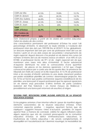 CEIPs de Vila              67,5%               19,8%               12,7%
CEIPs St. Antoni            65%                20,3%               14,7%
CEIPs Sta. Eulària         66,8%               19,4%               13,8%
CEIPs St. Josep            67,3%               15,9%               16,8%
CEIPs St. Joan             65,7%                20%                14,3%
Total
CEIPs d’Eivissa            66,9%               19,4%               13,7%
IES i Centres de
Règim especial               52%                 9,8%              38,3%
Font: Elaboració pròpia, a partir de les dades del centres educatius.
Falten les dades de dos centres.
Una característica permanent del professorat d’Eivissa ha estat l’alt
percentatge d’interins. Si observam la taula referida a l’evolució del
professorat interí des del curs 1997/98 fins al 2010/11 hi ha, globalment,
un descens important del tant per cent de professorat interí del cos de
mestres i petit en el cas dels cossos de secundària i ensenyaments de
règim especial. Aquest descens s’ha produït en els darrers tres cursos (el
nombre d’interins del cos de mestres estava al voltant d’un 40% el curs
07/08); el professorat tècnic de FP i el de règim especial són els que
mantenen unes taxes més altes d’interinitat. El factor substancial
d’aquesta disminució ha estat la convocatòria d’una quantitat
important de places en les darreres oposicions i el fet que s’hagin
convocat les places per a cada una de les quatre illes i la presència de
tribunals (en molts de casos) en la illa respectiva. El 13,7% de professorat
interí a les escoles d’infantil i primària és una dada clarament positiva
per poder estabilitzar plantilles als centres i desenvolupar projectes. Ara
bé, hi ha un factor que podria contrarestar aquesta estabilització de les
plantilles: una bona part d’aquest professorat que ha aprovat oposicions
en els darrers anys procedeix d’altres territoris de parla catalana
(sobretot del País Valencià i en menor mesura de Mallorca) i
previsiblement una bona part retornarà als seus llocs d’origen.


SEGONA PART. REFLEXIONS SOBRE ALGUNS ASPECTES DE LA SITUACIÓ
EDUCATIVA D’EIVISSA

En les pàgines anteriors s’han intentar reflectir i posar de manifest alguns
elements característics de la situació educativa d’Eivissa. S’han
comentat aspectes positius        i negatius, apuntant factors que els
expliquen i suggerint mesures i línies d’actuació possibles. En aquest
apartat final, a manera de conclusió, voldria fer alguns reflexions sobre
alguns aspectes que són de constant preocupació de la comunitat
educativa d’Eivissa: el dèficit d’infraestructures educatives, la
insuficiència de l’oferta educativa i de serveis complementaris, el
desequilibri en l’escolarització de l’alumnat nouvingut, la inestabilitat de


                                                                           29
 