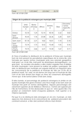 Total                    1.072.844      223.036           20,79
Font: ISE 07/08 CEIB


Origen de la població estrangera per municipis.2008

                                                                         Oceania
               Unió        Resta
                                               Amèric                    i sense
              Europe      d’Europ    Àfrica                  Àsia
                                                 a                       especific
                 a           a
                                                                         ar
Eivissa          43,10        1,24    12,14       40,18           3,32        0,02
Sant
                 45,45        1,76    23,08       26,36           3,28        0,07
Antoni
Sant Joan        81,18        2,21      4,82      10,51           1,10        0,18
 Sant
                 72,74        1,73      8,42      15,40           1,55        0,16
 Josep
 Santa
                 74,75        2,66      6,41      14,40           1,67        0,11
 Eulària
Font: ISE 07/08 CEIB

A l’hora d’analitzar la distribució de la població d’Eivissa per municipis
hem de tenir present les peculiaritats específiques de la nostra illa: està
formada per quatre termes municipals amb una extensió geogràfica
molt gran i un, el de Vila, molt petit; les dinàmiques demogràfiques i, en
gran part, les escolars vinculades a elles moltes vegades han d’oblidar
els límits municipals i tenir present la realitat de pobles i parròquies. Dit
això, la distribució per municipis ens segueix indicant un important grau
de concentració de la població al municipi de Vila (un 37,5% de la
població total). Tot i això, en els darrers vint anys tant el municipi de Vila
com el de Sant Antoni han tingut un ritme de creixement demogràfic
menor que el de Santa Eulària i el de Sant Josep.

D’altra banda, el percentatge de població estrangera és similar en els
quatre municipis més grans d’Eivissa i una mica major al de Sant Joan (el
municipi més petit en termes demogràfics). Aquests percentatges són
clarament superiors als de Mallorca i Menorca, i només són superats per
l’illa de Formentera. El més destacable és que en totes quatre illes s’ha
produït un creixement notori d’aquesta població, molt superior a la
mitjana espanyola.

Pel que fa a la distribució dels estrangers en els cinc municipis, un dels
aspectes més destacat és la concentració de població procedent del
continent americà a Vila i del continent africà a Sant Antoni.




                                                                                     5
 