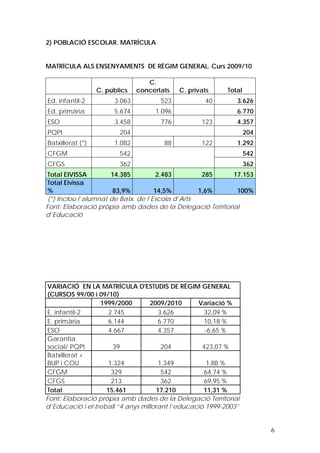 2) POBLACIÓ ESCOLAR. MATRÍCULA


MATRÍCULA ALS ENSENYAMENTS DE RÈGIM GENERAL. Curs 2009/10

                                  C.
                  C. públics   concertats   C. privats     Total
Ed. infantil-2         3.063          523           40        3.626
Ed. primària           5.674        1.096                     6.770
ESO                    3.458          776          123        4.357
PQPI                     204                                       204
Batxillerat (*)        1.082           88          122        1.292
CFGM                     542                                       542
CFGS                     362                                       362
 Total EIVISSA        14.385          2.483        285     17.153
 Total Eivissa
 %                     83,9%         14,5%        1,6%      100%
 (*) Inclou l’alumnat de Batx. de l’Escola d’Arts
Font: Elaboració pròpia amb dades de la Delegació Territorial
d’Educació




 VARIACIÓ EN LA MATRÍCULA D'ESTUDIS DE RÈGIM GENERAL
 (CURSOS 99/00 i 09/10)
                  1999/2000        2009/2010      Variació %
 E. infantil-2       2.745             3.626        32,09 %
 E. primària         6.144             6.770        10,18 %
 ESO                 4.667             4.357         -6,65 %
 Garantia
 social/ PQPI          39               204         423,07 %
 Batxillerat +
 BUP i COU           1.324             1.349          1,88 %
 CFGM                 329               542         64,74 %
 CFGS                 213               362         69,95 %
 Total              15.461            17.210        11,31 %
Font: Elaboració pròpia amb dades de la Delegació Territorial
d’Educació i el treball “4 anys millorant l’educació 1999-2003”


                                                                         6
 