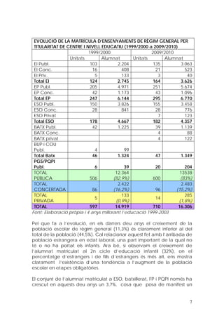 EVOLUCIÓ DE LA MATRÍCULA D’ENSENYAMENTS DE RÈGIM GENERAL PER
 TITULARITAT DE CENTRE I NIVELL EDUCATIU (1999/2000 a 2009/2010)
                           1999/2000                    2009/2010
                 Unitats         Alumnat        Unitats      Alumnat
 EI Publ.                   103          2.204           135         3.063
 EI Conc.                    16            408            21           523
 EI Priv.                     5            133             3            40
 Total EI                  124           2.745          164         3.626
 EP Publ.                   205          4.971           251         5.674
 EP Conc.                    42          1.173            43         1.096
 Total EP                  247           6.144          295         6.770
 ESO Publ.                  150          3.826           155         3.458
 ESO Conc.                   28            841            28           776
 ESO Privat                                                7           123
 Total ESO                 178           4.667          182         4.357
 BATX Publ.                  42          1.225            39         1.139
 BATX Conc.                                                4            88
 BATX privat                                               4           122
 BUP i COU
 Publ.                        4              99
 Total Batx                  46          1.324            47        1.349
 PGS/PQPI
 Publ.                        6              39           20           204
 TOTAL                                  12.364                      13538
 PÚBLICA                    506        (82,9%)           600        (83%)
 TOTAL                                   2.422                       2.483
 CONCERTADA                  86        (16,2%)            96      (15,2%)
 TOTAL                                     133                         285
                              5                           14
 PRIVADA                                (0,9%)                     (1,8%)
 TOTAL                     597          14.919          710        16.306
Font: Elaboració pròpia i 4 anys millorant l’educació 1999-2003

Pel que fa a l’evolució, en els darrers deu anys el creixement de la
població escolar de règim general (11,3%) és clarament inferior al del
total de la població (44,5%). Cal relacionar aquest fet amb l’arribada de
població estrangera en edat laboral, una part important de la qual no
té o no ha portat els infants. Ara bé, si observam el creixement de
l’alumnat matriculat al 2n cicle d’educació infantil (32%), on el
percentatge d’estrangers i de fills d’estrangers és més alt, ens mostra
clarament l’existència d’una tendència a l’augment de la població
escolar en etapes obligatòries.

El conjunt de l’alumnat matriculat a ESO, batxillerat, FP i PQPI només ha
crescut en aquests deu anys un 3,7%, cosa que posa de manifest un


                                                                        7
 