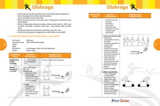 OlahragaOlahraga
30 31
	 	 •	 Murid sedang membina koordinasi dan masih kekok dalam pergerakan;
	 	 •	 Murid mendapat keseronokan dari penyertaan;
	 	 •	 Aksi murid bukan secara automatik;
	 	 •	 Murid kurang pasti aksi mana yang akan menghasilkan kemahiran yang
			akan berjaya;
	 	 •	 Murid menggangap setiap penerangan sebagai aspek penting.  Oleh yang
			 demikian kurangkan memberI input lisan yang banyak pada sesuatu
			masa;
	 	 •	 Murid tiada gambaran berkenaan kemahiran yang baru; dan
	 	 •	 Murid kurang berupaya menggunakan maklumbalas secara efektif.
4.2	 PANDUAN PEMILIHAN AKTIVITI DAN CONTOH 1 SESI LATIHAN
	 Permainan	 : Olahraga
	 Kumpulan Sasar	 : Atlet Sekolah Menengah
	 Tarikh			 :
	 Masa			 :
	 Kemahiran	 : Lari Berpagar (Latih Tubi Kaki Belakang)
	 Alatan			 : Pagar, skital
Komponen /
Masa
Aktiviti /
Keterangan
Pengelolaan /
Gambar rajah
Lakukan aktiviti dalam kumpulan	 Memanaskan
	badan
	 (10 minit)
	Aktiviti
	kemahiran
	 (15 minit)
•	 8 – 10 minit joging
•	 Aktiviti Regangan 	 	
	Asas
Latihan Asas Larian
(ABC Drill)
1.	Heel Kick Up
	 •	 Gerakan tumit ke 	 	
		paras pinggul.
	 •	 Bergerak kehadapan 	
		 apabila kaki sampai
		 ke paras pinggul.
2.	Ankling
	 •	 Kaki sentiasa
		menyentuh dan
		meninggalkan 		
		 permukaan dengan 		
		 kadar yang paling 		
		cepat
Komponen /
Masa
Aktiviti /
Keterangan
Pengelolaan /
Gambar rajah
	 •	 Tempoh masa kaki
		 berada di 			
		permukaan 	
		menentukan 		
		kederasan larian
	 •	 Pergerakan sentiasa
		 menggunakan 		
		hujung kaki.
3.	High-Knee With Extension
•	 Pergerakan 	 	 	
	 menggunakan hujung 	
	kaki (toes).
•	 Tingkatkan pergerakan
	 hayunan kaki
	kehadapan.
•	 Angkat lutut ke paras 		
	 seberapa tinggi yang 		
	 boleh, tendang kaki
	 ke hadapan dan berdiri
	 diatas hujung kaki.
•	 Ulang beberapa
	 kali dengan kaki
	 yang berlainan sambil
	 bergerak kehadapan
•	 Koordinasi kaki dan  
	tangan.
•	 Fokus ke hadapan
Latihan Asas Hurdles
•	 Larian di sisi pagar
•	 Gunakan pagar
	 sederhana tinggi
	 (Jarak antara pagar 		
	 adalah 6 – 7 meter).
•	 Lari di sisi pagar
	 dengan menggunakan
	 ritma 3 langkah.
	 Melepasi pagar
	 dengan kaki hadapan
	 (lead leg) atau kaki
	belakang (trail leg).
15meter x 1 ulangan
	
  
	
  
15meter x 1 ulangan
	
  
 