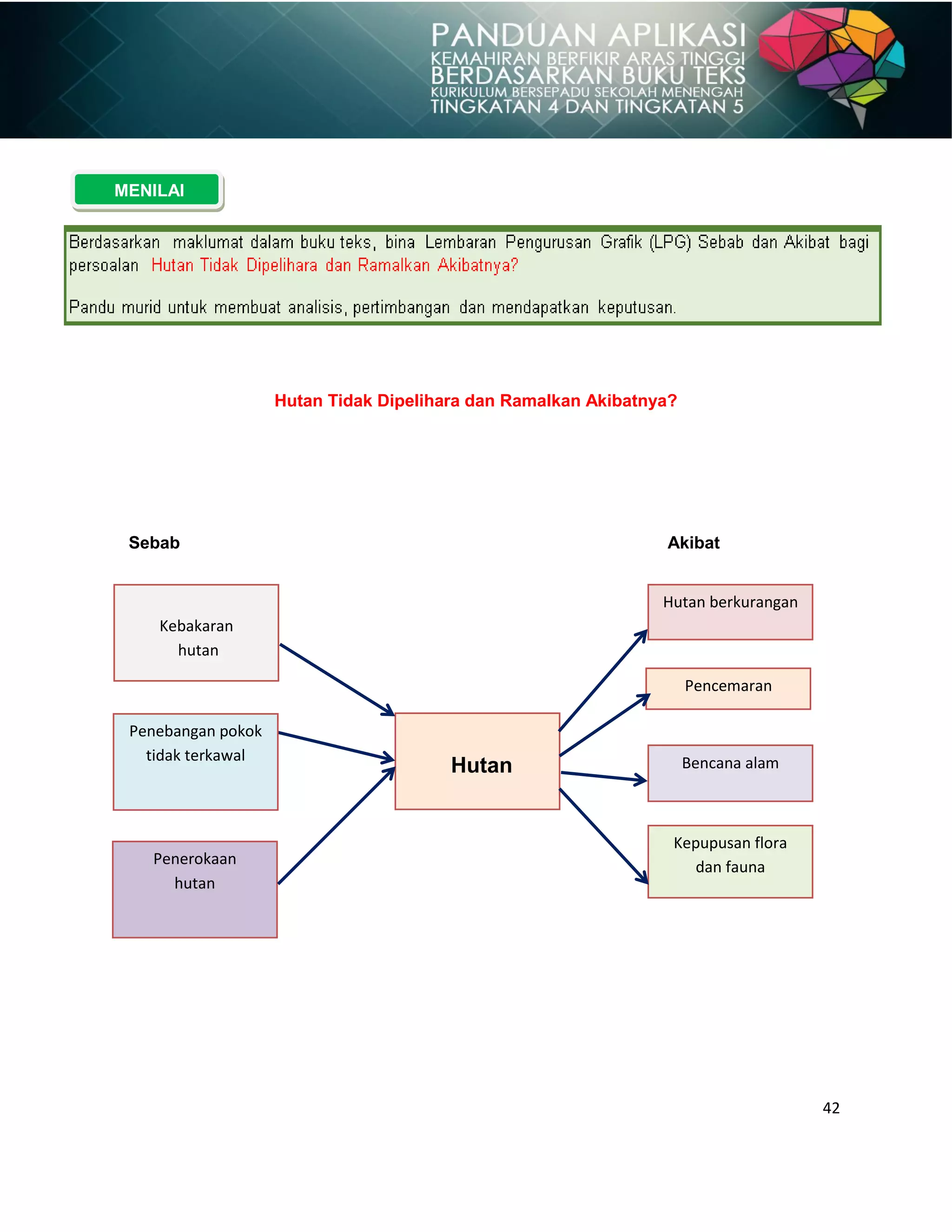 42
Hutan Tidak Dipelihara dan Ramalkan Akibatnya?
Sebab Akibat
Kebakaran
hutan
Penerokaan
hutan
Kepupusan flora
dan fauna
Bencana alam
Hutan berkurangan
Pencemaran
Penebangan pokok
tidak terkawal
MENILAI
Hutan
 