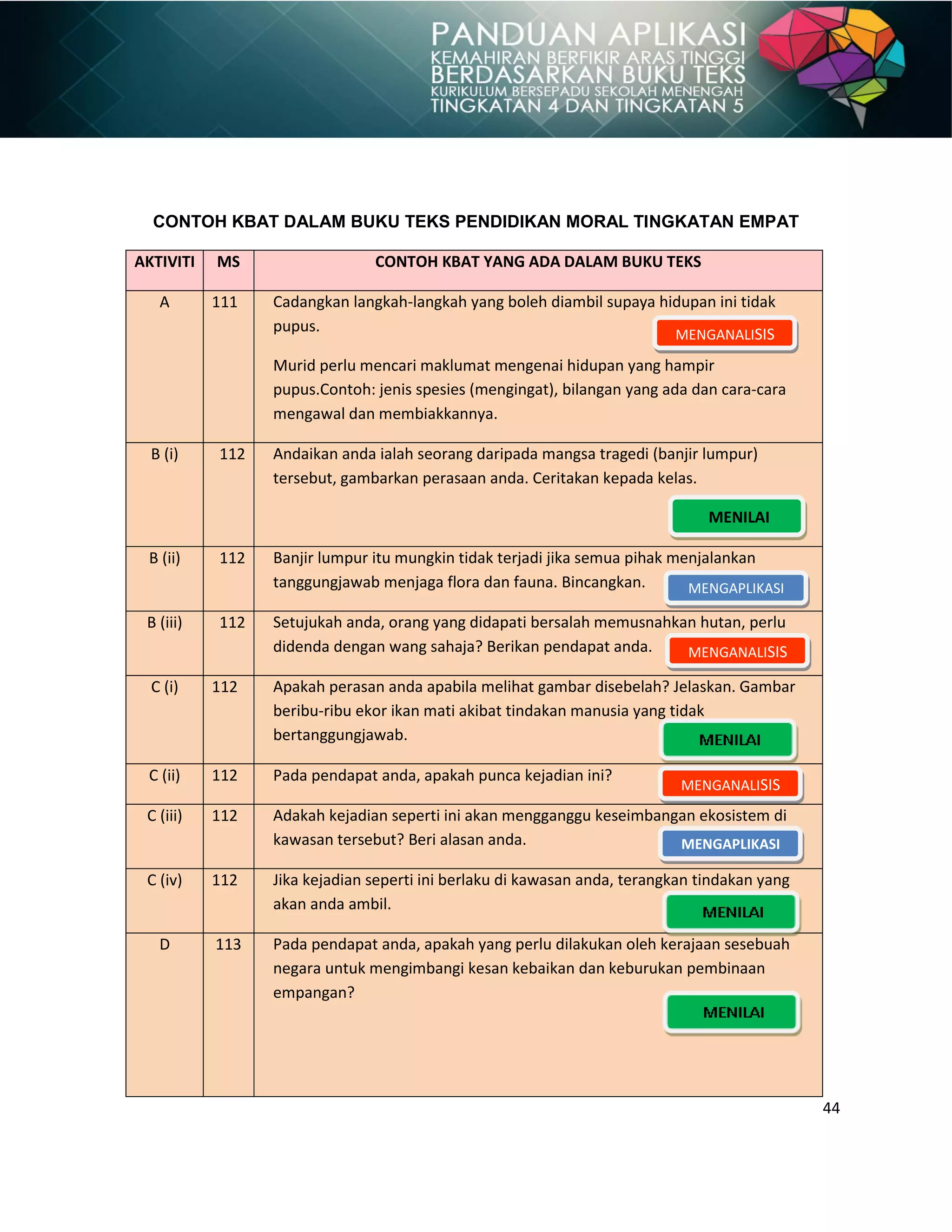 44
CONTOH KBAT DALAM BUKU TEKS PENDIDIKAN MORAL TINGKATAN EMPAT
AKTIVITI MS CONTOH KBAT YANG ADA DALAM BUKU TEKS
A 111 Cadangkan langkah-langkah yang boleh diambil supaya hidupan ini tidak
pupus.
Murid perlu mencari maklumat mengenai hidupan yang hampir
pupus.Contoh: jenis spesies (mengingat), bilangan yang ada dan cara-cara
mengawal dan membiakkannya.
B (i) 112 Andaikan anda ialah seorang daripada mangsa tragedi (banjir lumpur)
tersebut, gambarkan perasaan anda. Ceritakan kepada kelas.
B (ii) 112 Banjir lumpur itu mungkin tidak terjadi jika semua pihak menjalankan
tanggungjawab menjaga flora dan fauna. Bincangkan.
B (iii) 112 Setujukah anda, orang yang didapati bersalah memusnahkan hutan, perlu
didenda dengan wang sahaja? Berikan pendapat anda.
C (i) 112 Apakah perasan anda apabila melihat gambar disebelah? Jelaskan. Gambar
beribu-ribu ekor ikan mati akibat tindakan manusia yang tidak
bertanggungjawab.
C (ii) 112 Pada pendapat anda, apakah punca kejadian ini?
C (iii) 112 Adakah kejadian seperti ini akan mengganggu keseimbangan ekosistem di
kawasan tersebut? Beri alasan anda.
C (iv) 112 Jika kejadian seperti ini berlaku di kawasan anda, terangkan tindakan yang
akan anda ambil.
D 113 Pada pendapat anda, apakah yang perlu dilakukan oleh kerajaan sesebuah
negara untuk mengimbangi kesan kebaikan dan keburukan pembinaan
empangan?
MENGAPLIKASI
MENGAPLIKASI
MENGANALISIS
MENGANALISIS
MENGANALISIS
MENILAI
 