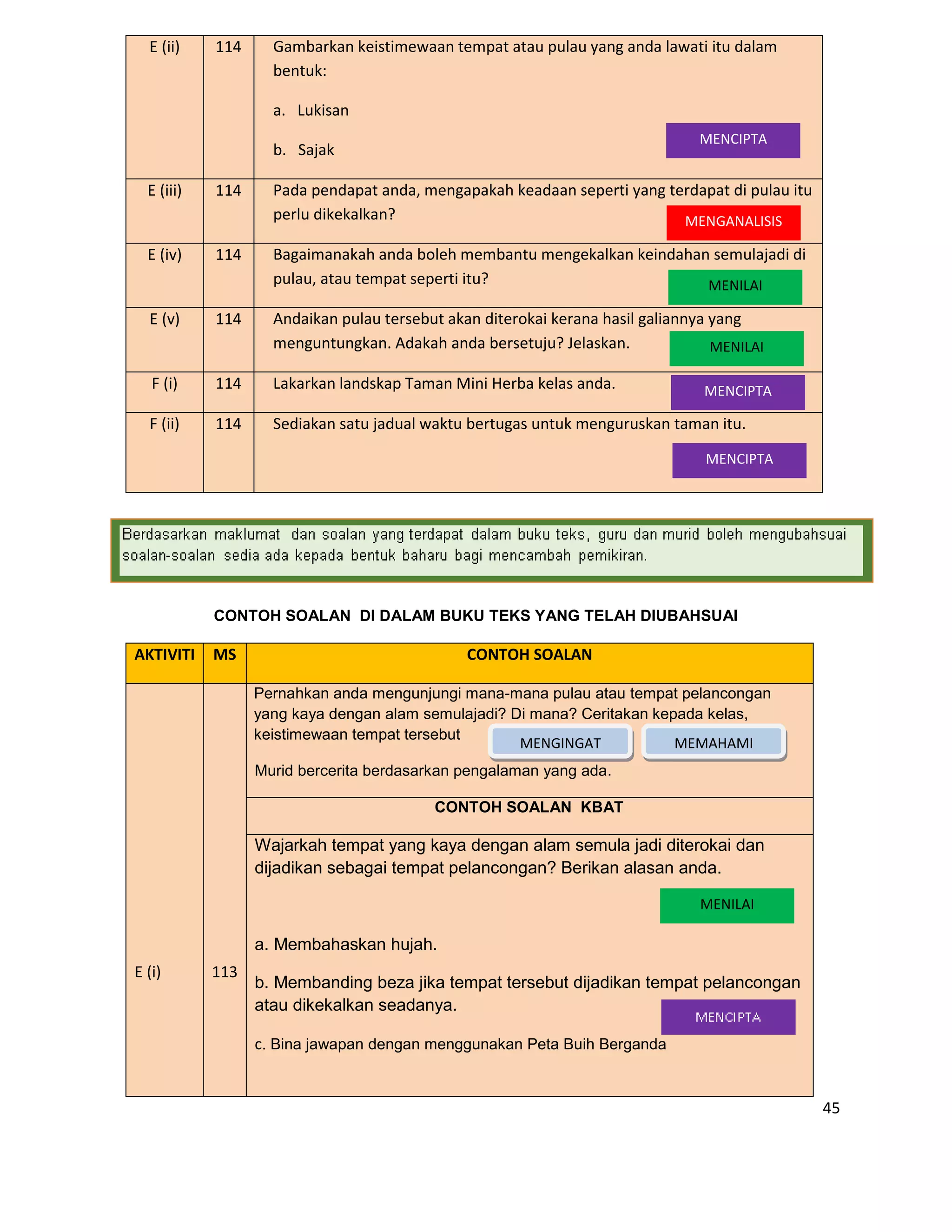 45
E (ii) 114 Gambarkan keistimewaan tempat atau pulau yang anda lawati itu dalam
bentuk:
a. Lukisan
b. Sajak
E (iii) 114 Pada pendapat anda, mengapakah keadaan seperti yang terdapat di pulau itu
perlu dikekalkan?
E (iv) 114 Bagaimanakah anda boleh membantu mengekalkan keindahan semulajadi di
pulau, atau tempat seperti itu?
E (v) 114 Andaikan pulau tersebut akan diterokai kerana hasil galiannya yang
menguntungkan. Adakah anda bersetuju? Jelaskan.
F (i) 114 Lakarkan landskap Taman Mini Herba kelas anda.
F (ii) 114 Sediakan satu jadual waktu bertugas untuk menguruskan taman itu.
CONTOH SOALAN DI DALAM BUKU TEKS YANG TELAH DIUBAHSUAI
AKTIVITI MS CONTOH SOALAN
E (i) 113
Pernahkan anda mengunjungi mana-mana pulau atau tempat pelancongan
yang kaya dengan alam semulajadi? Di mana? Ceritakan kepada kelas,
keistimewaan tempat tersebut
Murid bercerita berdasarkan pengalaman yang ada.
CONTOH SOALAN KBAT
Wajarkah tempat yang kaya dengan alam semula jadi diterokai dan
dijadikan sebagai tempat pelancongan? Berikan alasan anda.
a. Membahaskan hujah.
b. Membanding beza jika tempat tersebut dijadikan tempat pelancongan
atau dikekalkan seadanya.
c. Bina jawapan dengan menggunakan Peta Buih Berganda
MEMAHAMIMENGINGAT
MENCIPTA
MENCIPTA
MENCIPTA
MENILAI
MENILAI
MENGANALISIS
MENILAI
 