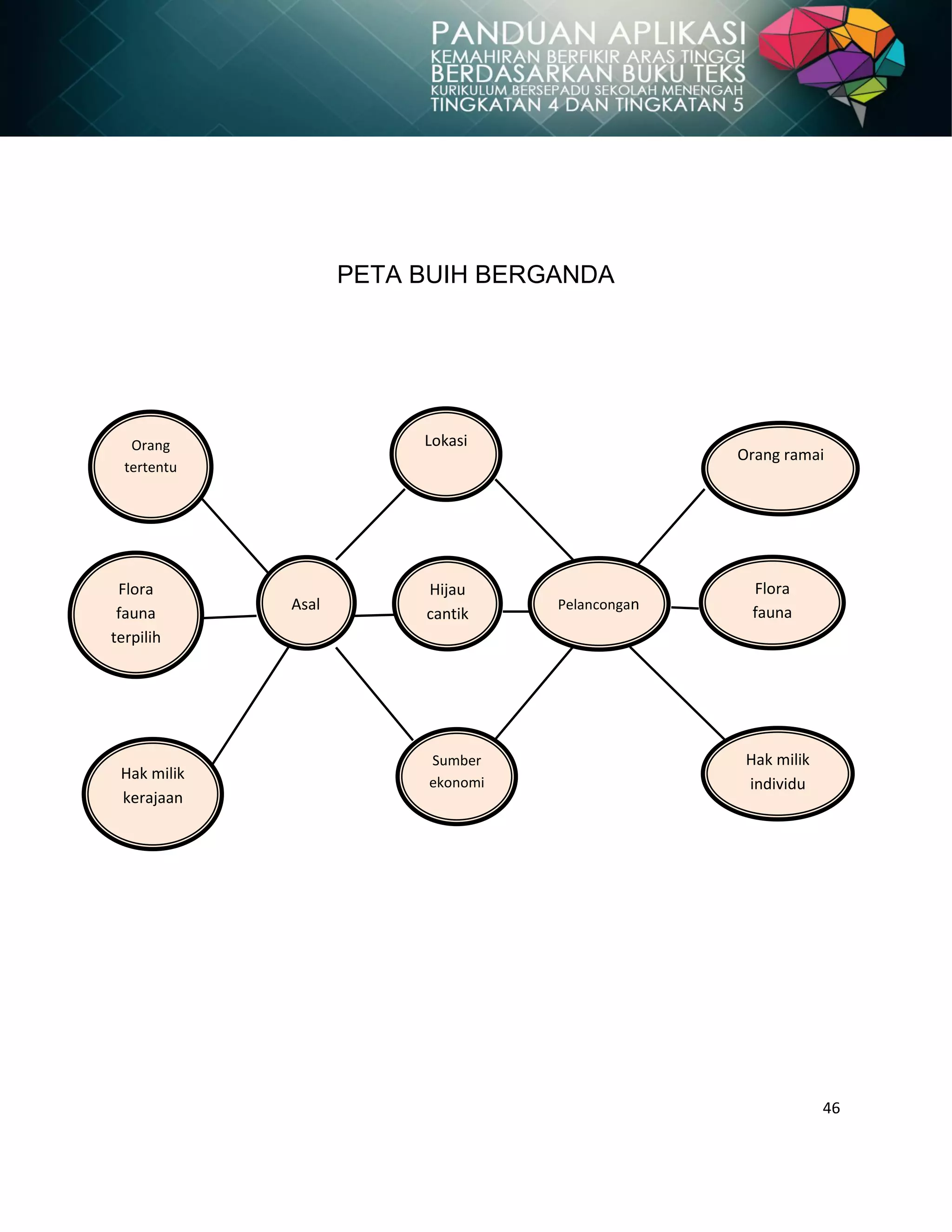 46
PETA BUIH BERGANDA
Lokasi
Flora
fauna
terpilih
rhara
Hak milik
individu
Hijau
cantik
Sumber
ekonomi
Orang
tertentu
Orang ramai
Flora
fauna
diteroka
Hak milik
kerajaan
Pelancongan
n
Asal
 