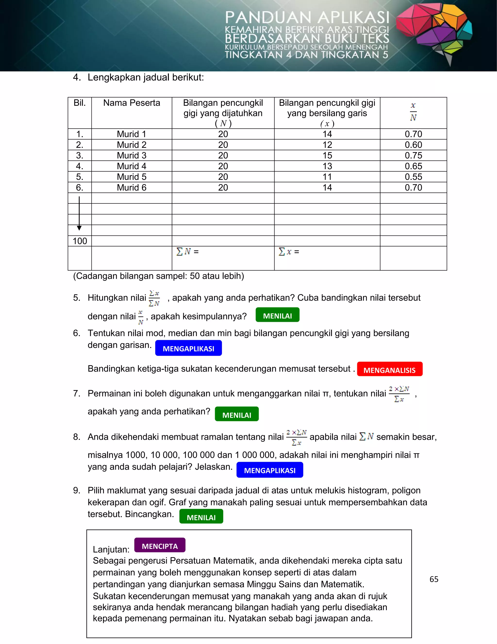 65
4. Lengkapkan jadual berikut:
(Cadangan bilangan sampel: 50 atau lebih)
5. Hitungkan nilai , apakah yang anda perhatikan? Cuba bandingkan nilai tersebut
dengan nilai , apakah kesimpulannya?
6. Tentukan nilai mod, median dan min bagi bilangan pencungkil gigi yang bersilang
dengan garisan.
Bandingkan ketiga-tiga sukatan kecenderungan memusat tersebut .
7. Permainan ini boleh digunakan untuk menganggarkan nilai π, tentukan nilai ,
apakah yang anda perhatikan?
8. Anda dikehendaki membuat ramalan tentang nilai apabila nilai semakin besar,
misalnya 1000, 10 000, 100 000 dan 1 000 000, adakah nilai ini menghampiri nilai π
yang anda sudah pelajari? Jelaskan.
9. Pilih maklumat yang sesuai daripada jadual di atas untuk melukis histogram, poligon
kekerapan dan ogif. Graf yang manakah paling sesuai untuk mempersembahkan data
tersebut. Bincangkan.
Bil. Nama Peserta Bilangan pencungkil
gigi yang dijatuhkan
( N )
Bilangan pencungkil gigi
yang bersilang garis
( x )
1. Murid 1 20 14 0.70
2. Murid 2 20 12 0.60
3. Murid 3 20 15 0.75
4. Murid 4 20 13 0.65
5. Murid 5 20 11 0.55
6. Murid 6 20 14 0.70
100
= =
Lanjutan:
Sebagai pengerusi Persatuan Matematik, anda dikehendaki mereka cipta satu
permainan yang boleh menggunakan konsep seperti di atas dalam
pertandingan yang dianjurkan semasa Minggu Sains dan Matematik.
Sukatan kecenderungan memusat yang manakah yang anda akan di rujuk
sekiranya anda hendak merancang bilangan hadiah yang perlu disediakan
kepada pemenang permainan itu. Nyatakan sebab bagi jawapan anda.
MENCIPTA
MENGAPLIKASI
MENGANALISIS
MENILAI
MENILAI
MENGAPLIKASI
MENILAI
 