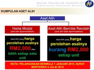 B A H A G I A N P E R O L E H A N DA N P E N G U R U S A N A S E T
K E M E N T E R I A N P E N D I D I K A N M A L A Y S I A
17
Aset Alih
Harta Modal
(aset alih dipermodalkan)
Aset Alih Bernilai Rendah
(aset alih tidak dipermodalkan)
Aset Alih yang harga
perolehan asalnya
RM2,000atau
lebih setiap satu
unit
Aset Alih yang harga
perolehan asalnya
kurang RM2,000
setiap unit
NOTA: PELAKSANAAN BERMULA 1 JANUARI 2015, SURAT
BERTARIKH 4 JULAI 2014
KUMPULAN ASET ALIH
 
