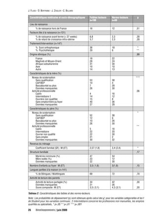 J. FLUSS - D. BERTRAND - J. ZIEGLER - C. BILLARD 
Caractéristiques médicales et socio-démographiques Faibles lecteurs Normo-lecteurs p 
26 Développements / juin 2009 
n=100 n=50 
Lieu de naissance 
% de naissance hors de France 16 12 ,51 
Facteurs liés à la naissance (n=131) 
% de naissance avant terme (< 37 weeks) 6,8 2,3 ,28 
% de retard de croissance intra-utérine 5,7 2,3 ,39 
Traitement/Intervention (n=147) 
% Suivi orthophonique 38 18 * 
% Psychothérapie 29 6 ** 
Origine ethnique (%) ,99 
France 18 22 
Maghreb et Moyen-Orient 28 24 
Afrique subsaharienne 31 30 
Asie 10 10 
Autre 14 13 
Caractéristiques de la mère (%) 
Niveau de scolarisation *** 
Sans qualification 53 38 
CAP/BEP 14 4 
Baccalauréat ou plus 7 28 
Données manquantes 26 30 
Activité professionnelle ,06 
Cadre 4 16 
Intermédiaire † 14 12 
Ouvrière non qualifiée 15 8 
Sans emploi/mère au foyer 40 36 
Données manquantes 27 28 
Caractéristiques du père (%) 
Niveau de scolarisation * 
Sans qualification 52 38 
CAP/BEP 12 6 
Baccalauréat ou plus 10 26 
Données manquantes 26 30 
Activité professionnelle ** 
Cadre 5 16 
Intermédiaire 22 20 
Ouvrier non qualifié 22 30 
Sans emploi 21 2 
Données manquantes 30 32 
Revenus du ménage 
Coefficient familial (QF) : M (ET) 2,57 (1,8) 3,4 (2,4) * 
Structure familiale ,17 
Marié/vie commune (%) 47 54 
Mère isolée (%) 23 12 
Données manquantes 22 30 
Nombre d’enfants au foyer : M (ET) 3,5 ( 1,6) 3(1,8) ,15 
Langues parlées à la maison (n=141) 
% de Bilingues / Multilingues 69 72 ,70 
Activité de lecture des parents 
Activité de lecture partagée (%) 34 42 ,30 
Données manquantes 21 26 
Score composite : M (ET) 3,5 ( 3,1) 4,3 (3,1) ,20 
Tableau 2 : Caractéristiques des faibles et des normo-lecteurs. 
Note : Les probabilités de dépassement (p) sont obtenues après calcul des X2 pour les variables catégorielles et les t 
de Student pour les variables continues ; † Intermédiaire concerne les professions non manuelles, les emplois 
qualifiés ou spécialisés, * p<,05 ** p<,01 *** p<,001 
 