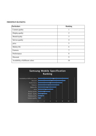 FRIEDMAN RANKING
Particulars Ranking
Camera quality 1
Display quality 2
Brand loyalty 3
Service quality 4
price 5
Battery life 6
Features 7
Performance 8
Discount 9
Availability of different colors 10
Samsung Mobile Specification
Ranking
Availability of different colors
Discount
Performance
Features
Battery life
price
Service quality
Brand loyalty
Display quality
Camera quality
10
9
8
7
6
5
4
3
2
1
0 2 4 6 8 10 12
 