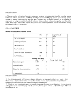 INTERPETATION
A Friedman ranking tool that can be used to understand numerous project characteristics, like assessing pricing,
battery life, features, performance, availability of multiple colours, brand loyalty, camera quality,display quality,
and service quality. Researchers can determine which elements have the greatest influence or are favoured by
respondents by using this statistical study. It indicates that respondents value camera quality more than other
factors, for example, if it is ranked highest. Price, on the other hand, may not be as relevant to them when making
decisions if it receives a lower rating.
CHI-SQUARE TEST
Income* Why To Chosen Samsung Mobile
value df Asymp. Sig.(2-
sided)
Pearson chi-square 1.913 1 .167
Continuity correction .819 1 .365
Likelihood Ratio 3.329 11 .068
Fisher’s exact test
Linear –by-Linear Association 1.900 1 .168
N of Valid Cases 150
Gender* Age group
value df Asymp. Sig.(2-sided)
Pearson chi-square 1.453 2 .484
Likelihood Ratio 2.614 2 .271
Linear-by –LinearAssociation .576 1 .448
N of valid cases 150
INTERPETATION
 The chi-square statistic of 77.835 and 2 degrees of freedom, the associated p-value is very low (p = .000).
This indicates a significant association between the variables. There is significant evidence toreject the null
hypothesis of no association or trend among the variables being analyzed.
 This is the most common chi-square test statistic. It measures the extent of the discrepancy between observed
and expected values in a contingency table. In your case, the chi-square value is 1.913 with 1 degree of freedom
and a p-value of .167
 