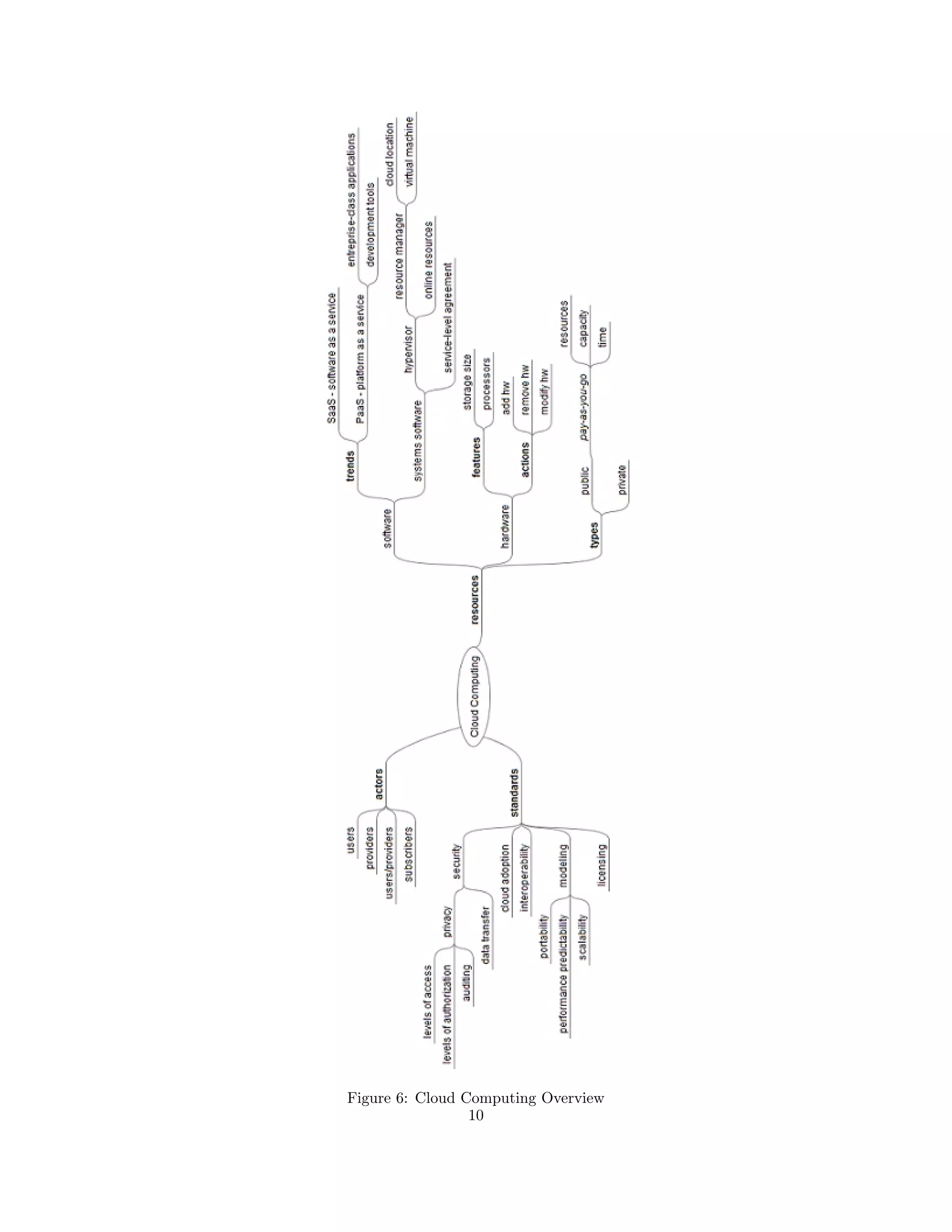 Figure 6: Cloud Computing Overview 
10 
 