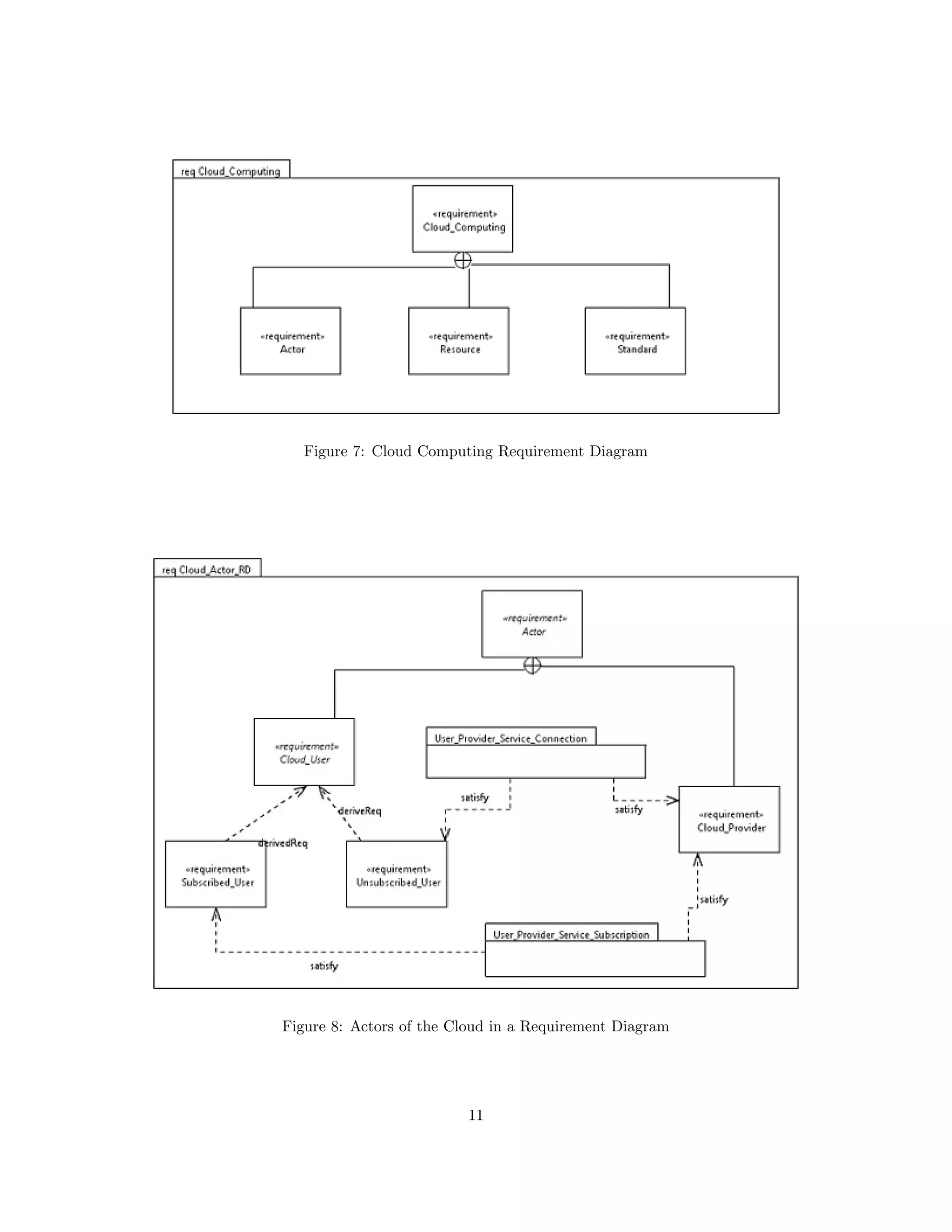 Figure 7: Cloud Computing Requirement Diagram 
Figure 8: Actors of the Cloud in a Requirement Diagram 
11 
 