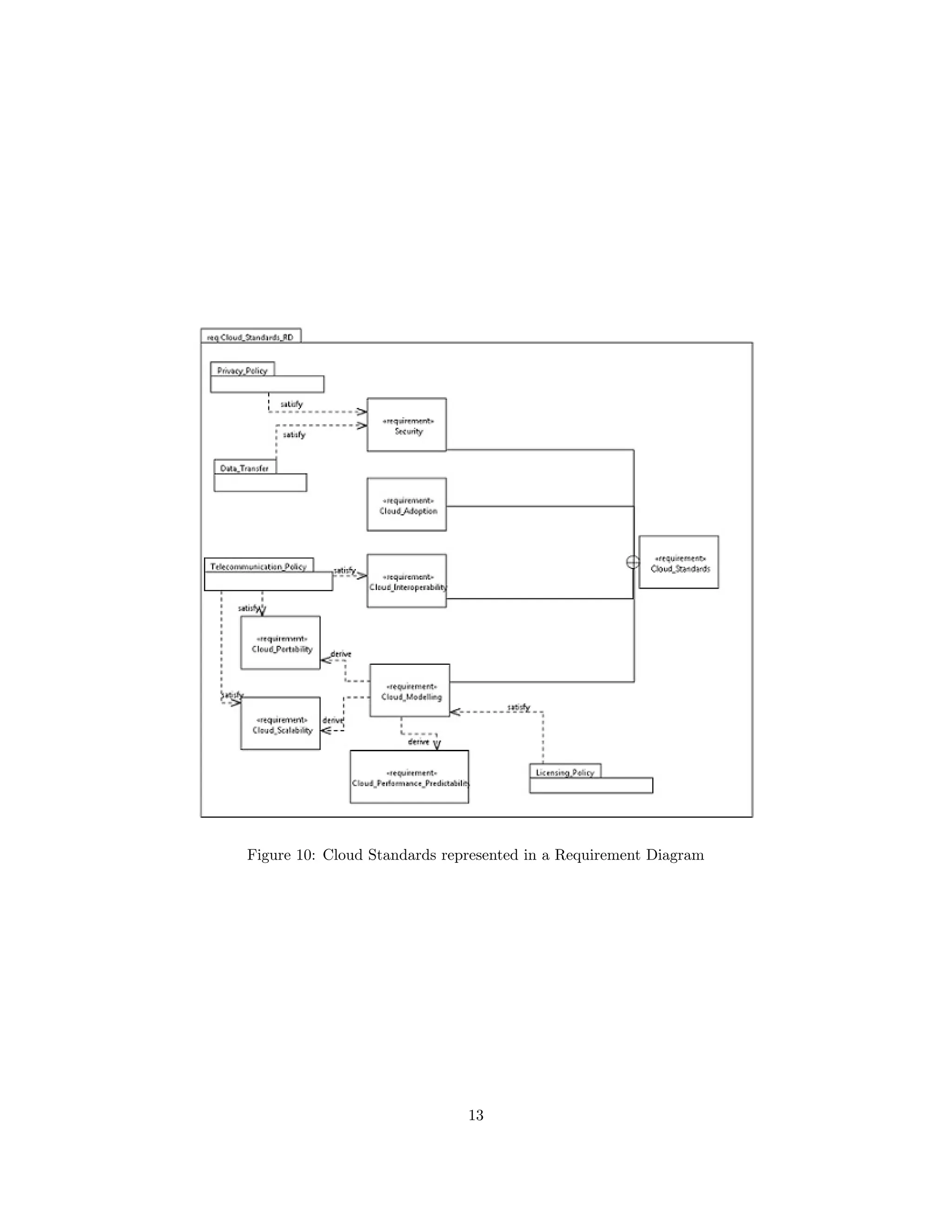 Figure 10: Cloud Standards represented in a Requirement Diagram 
13 
 